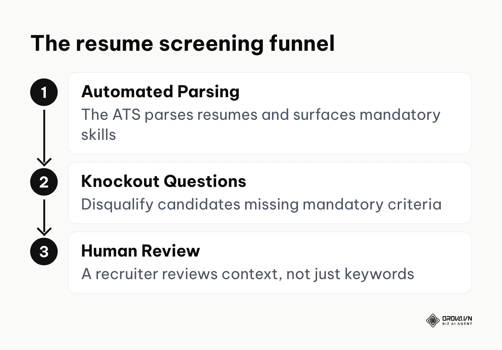 A vertical funnel showing how resumes are filtered from automated parsing to human review
