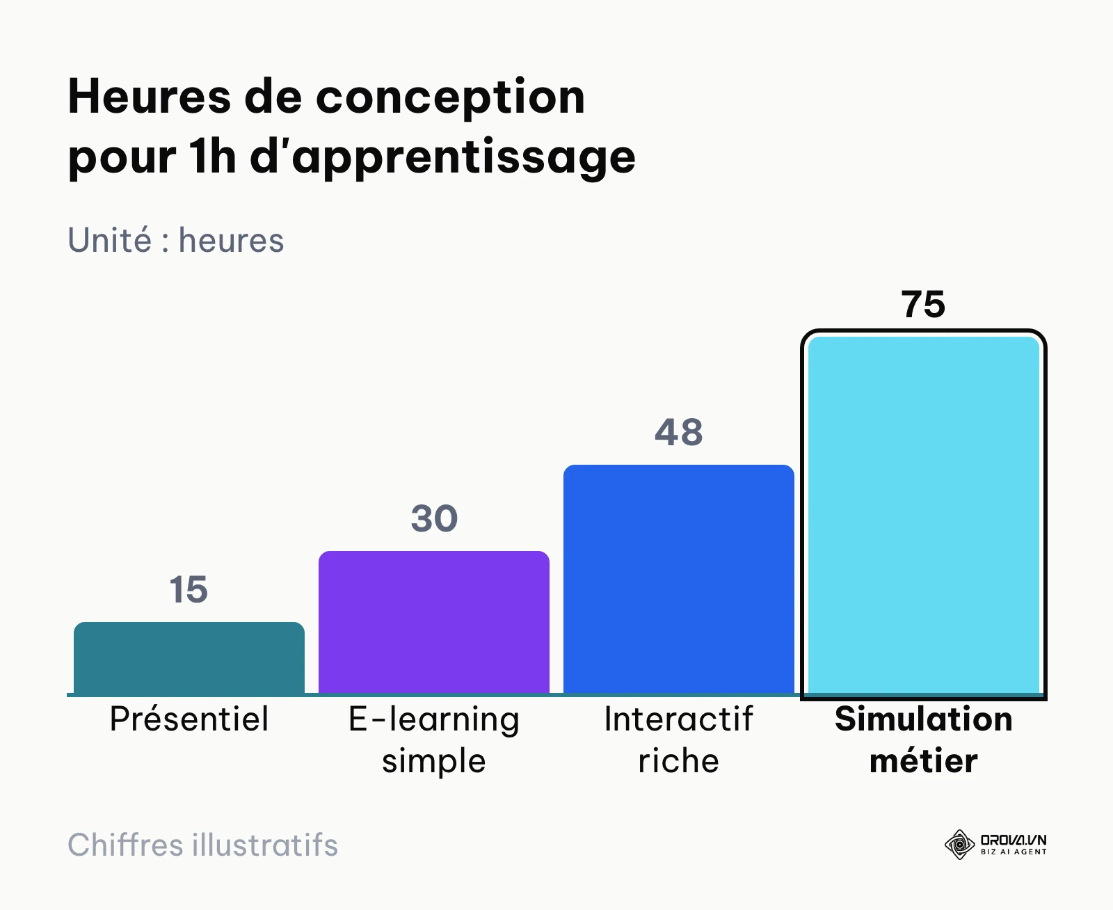 Graphique comparant le ratio d'heures de production nécessaires selon le degré d'interactivité du module.