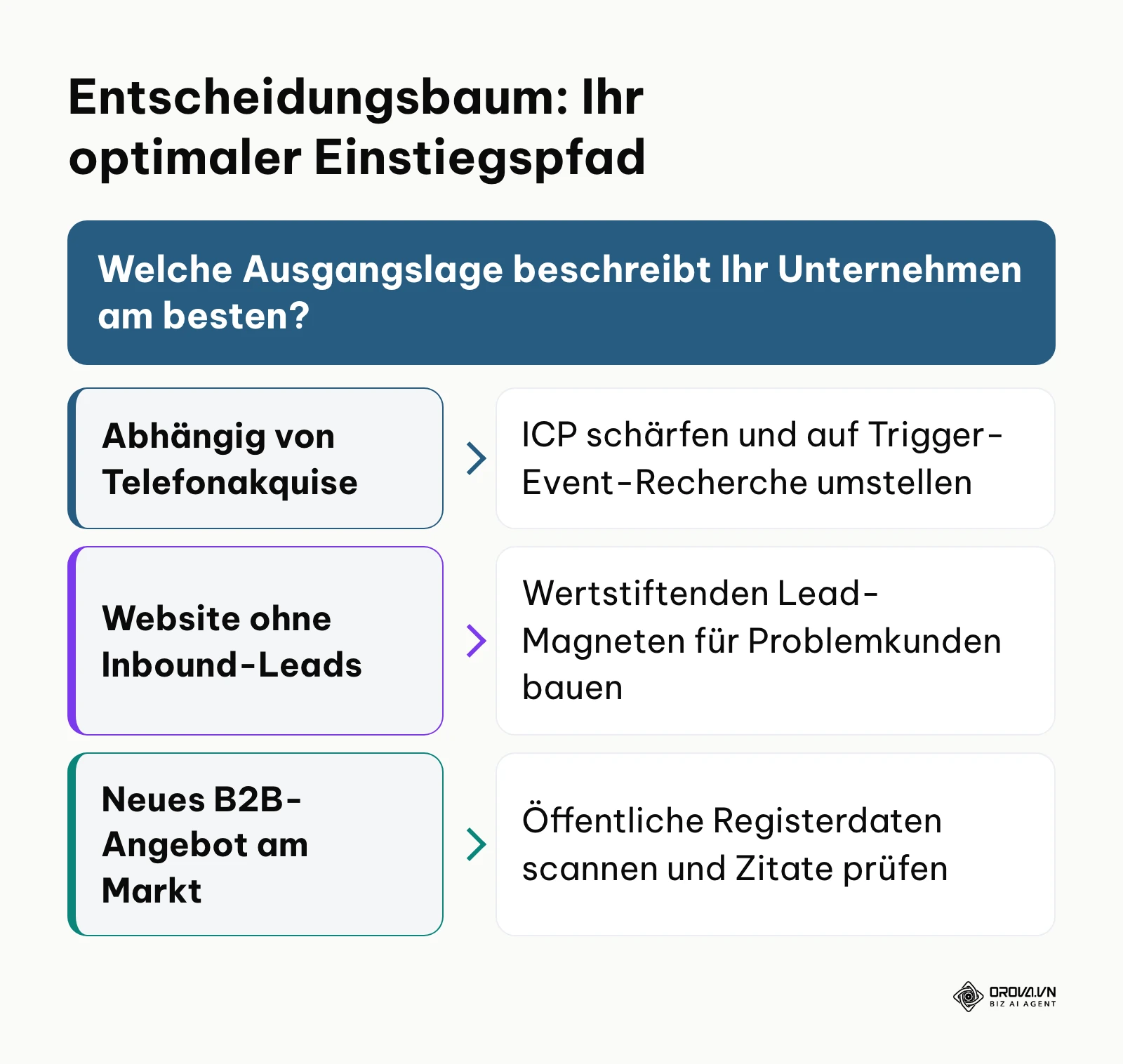 Entscheidungsbaum zur Auswahl des passenden Startpunkts für B2B-Lead-Generierung