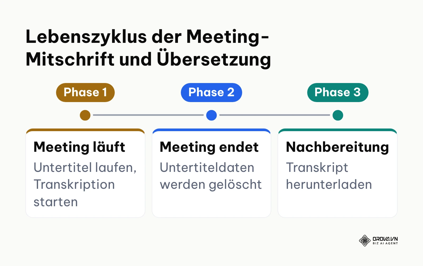 Phasenverlauf von Live-Übersetzung und Transkriptspeicherung in Microsoft Teams