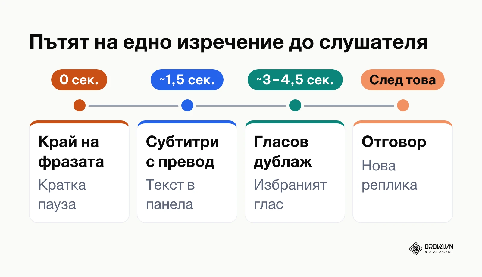 Времева линия от края на изречението до субтитрите и гласовия дублаж