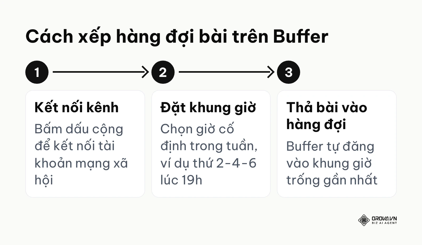 Sơ đồ 3 bước xếp hàng đợi bài đăng Instagram trên Buffer