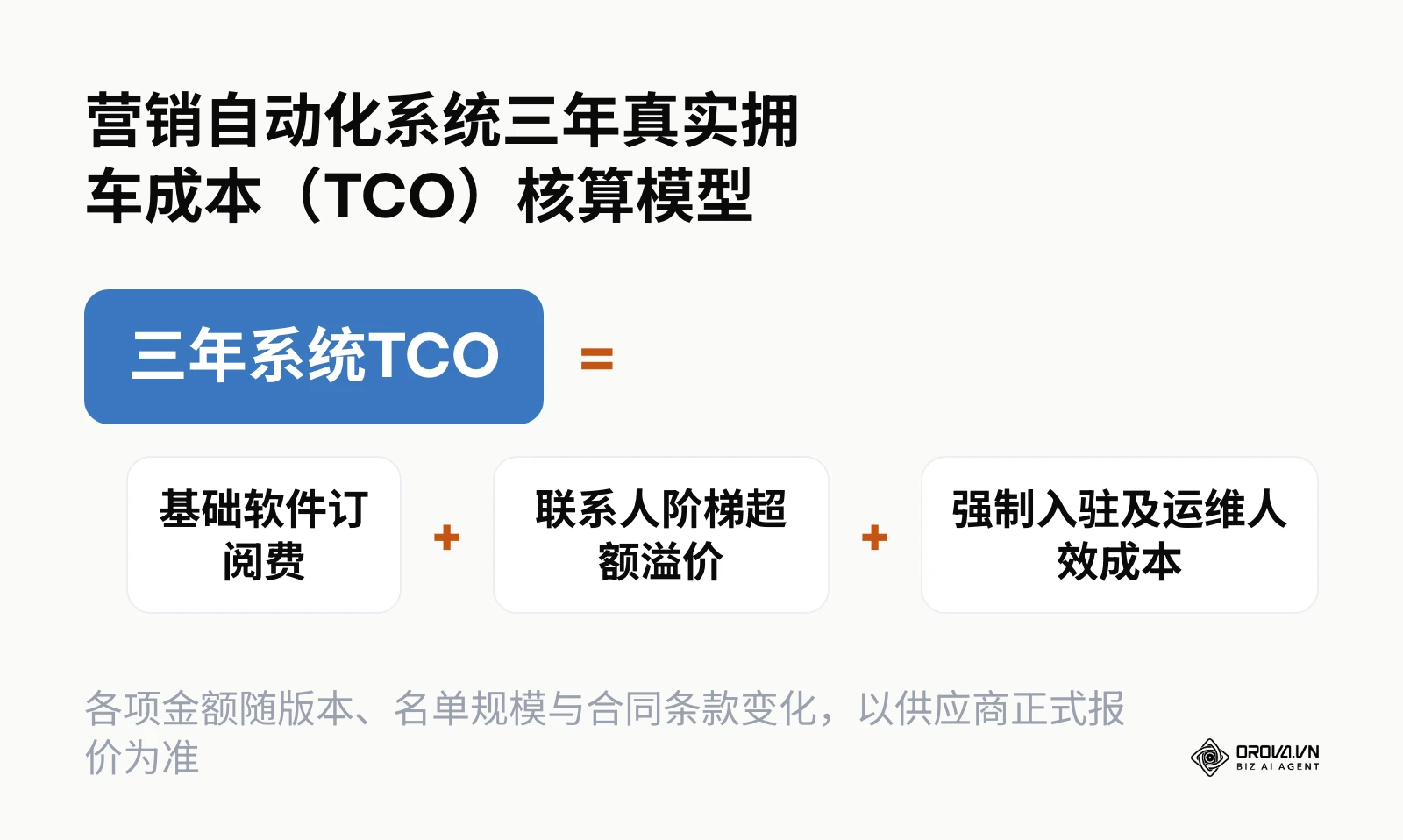 展示营销自动化系统3年全生命周期TCO的组成要素与示例计算模型。