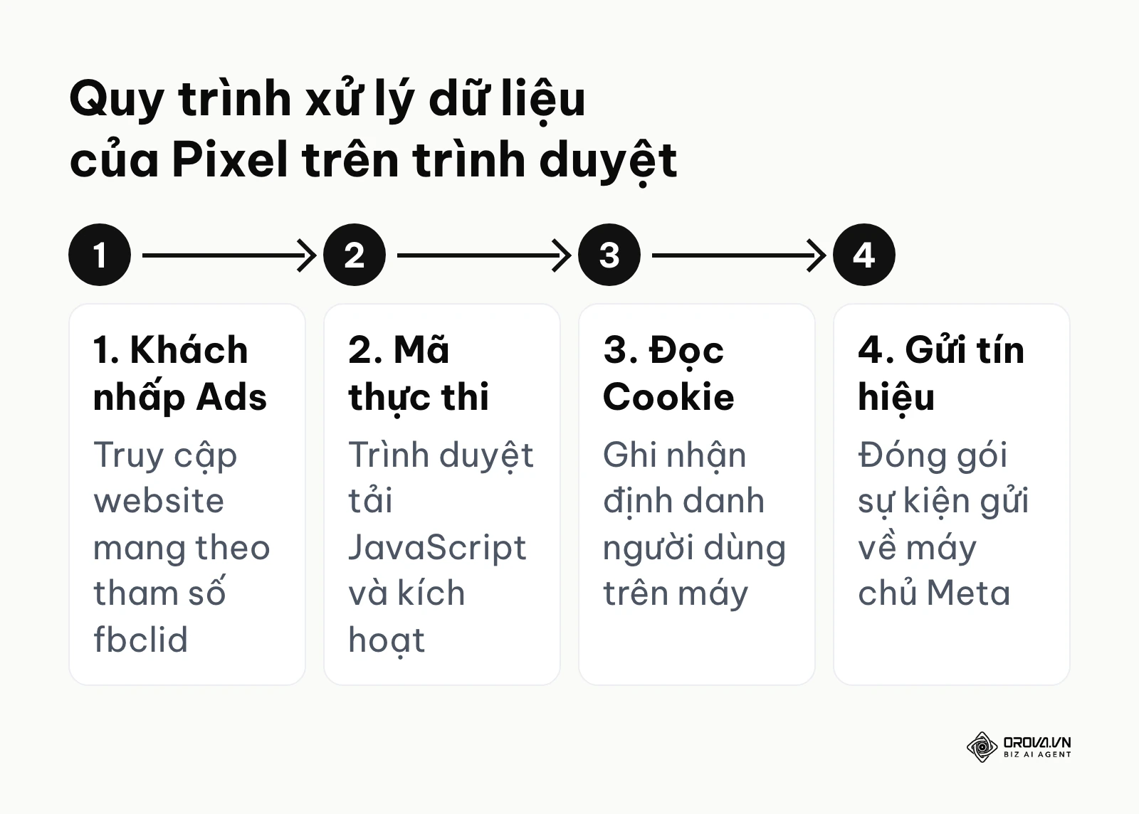 Sơ đồ 4 bước hoạt động của Facebook Pixel từ lúc nhấp quảng cáo đến khi gửi tín hiệu