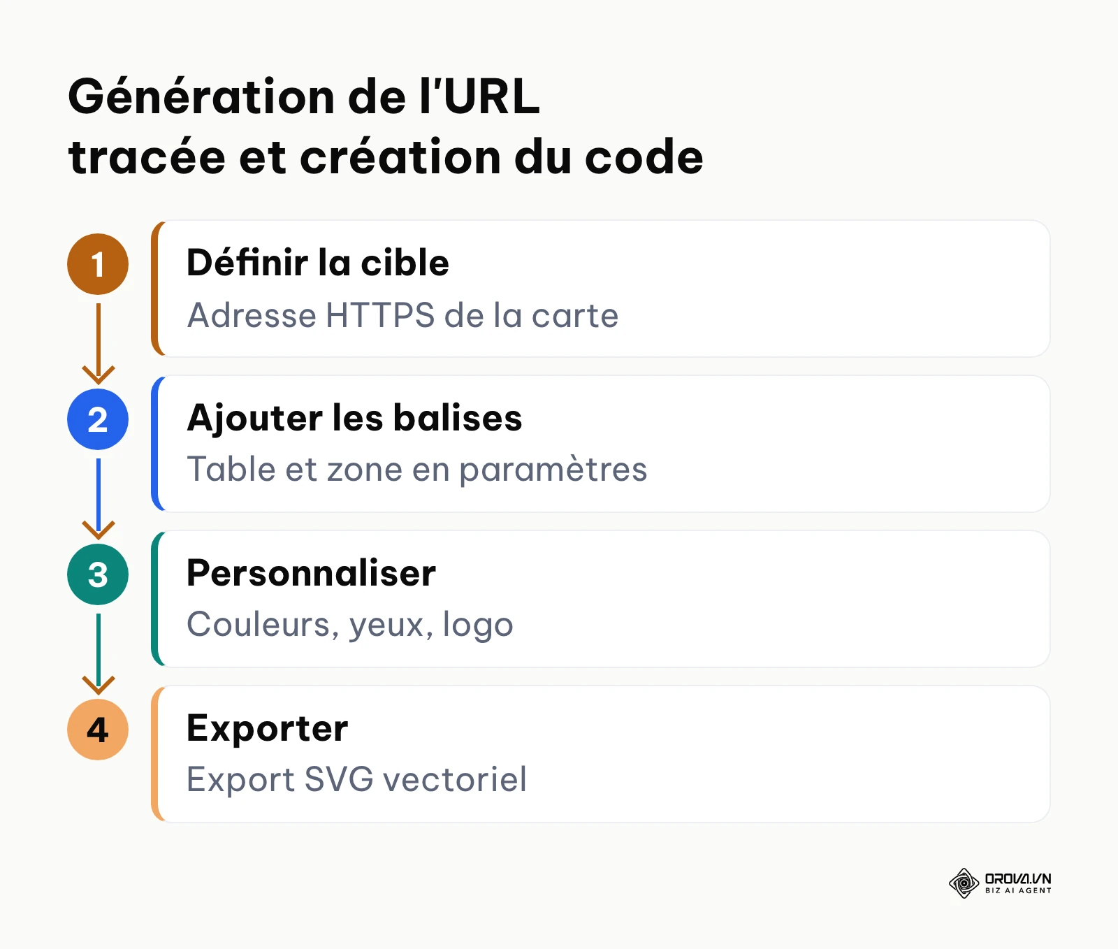 Schéma des étapes de génération d'un code QR dynamique avec attribution de balises de table.