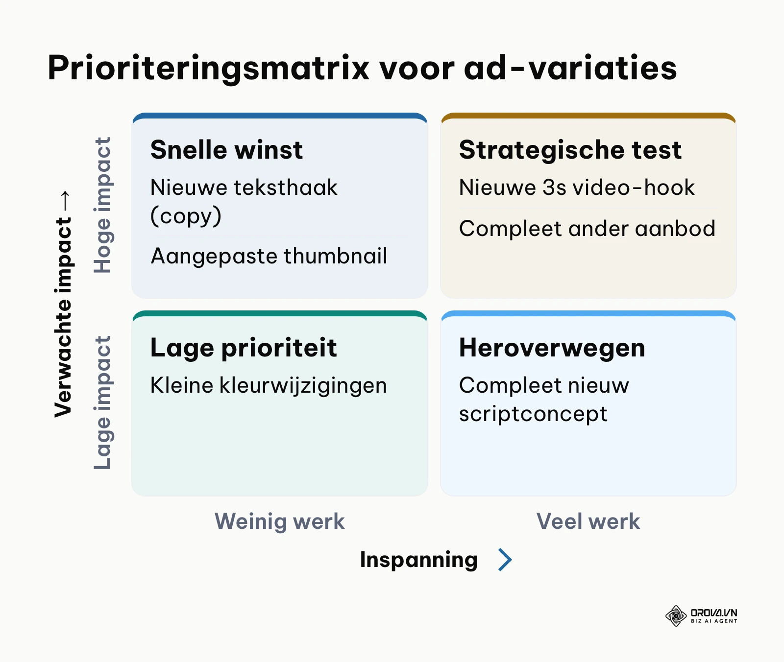 Matrix voor het prioriteren van advertentietesten op basis van impact en inspanning