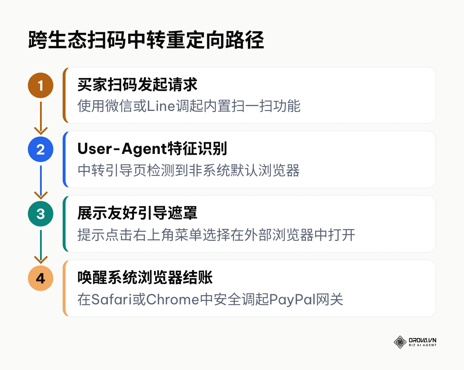 在微信与Line应用内扫码时触发的自适应浏览器唤醒流程图