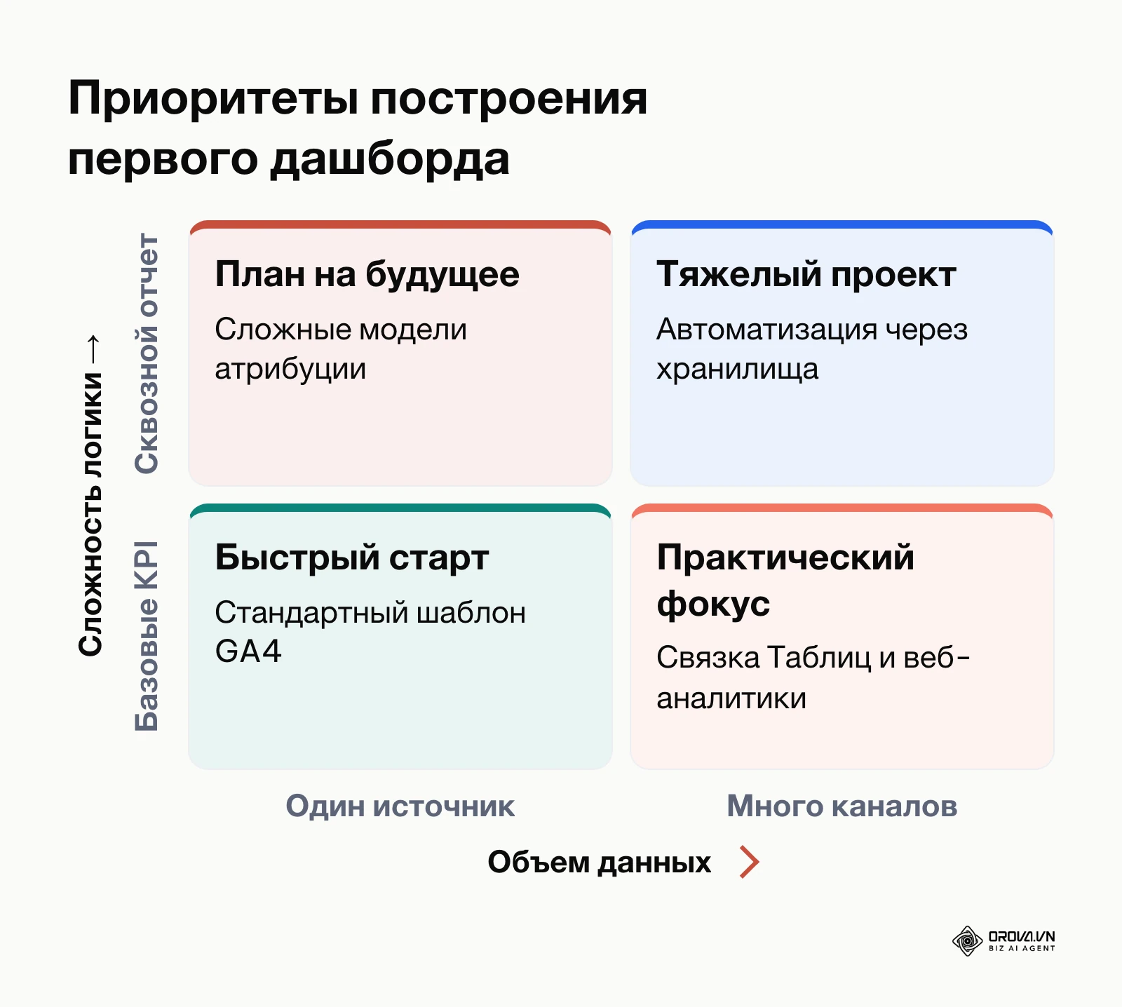 Матрица выбора стартового проекта в аналитике