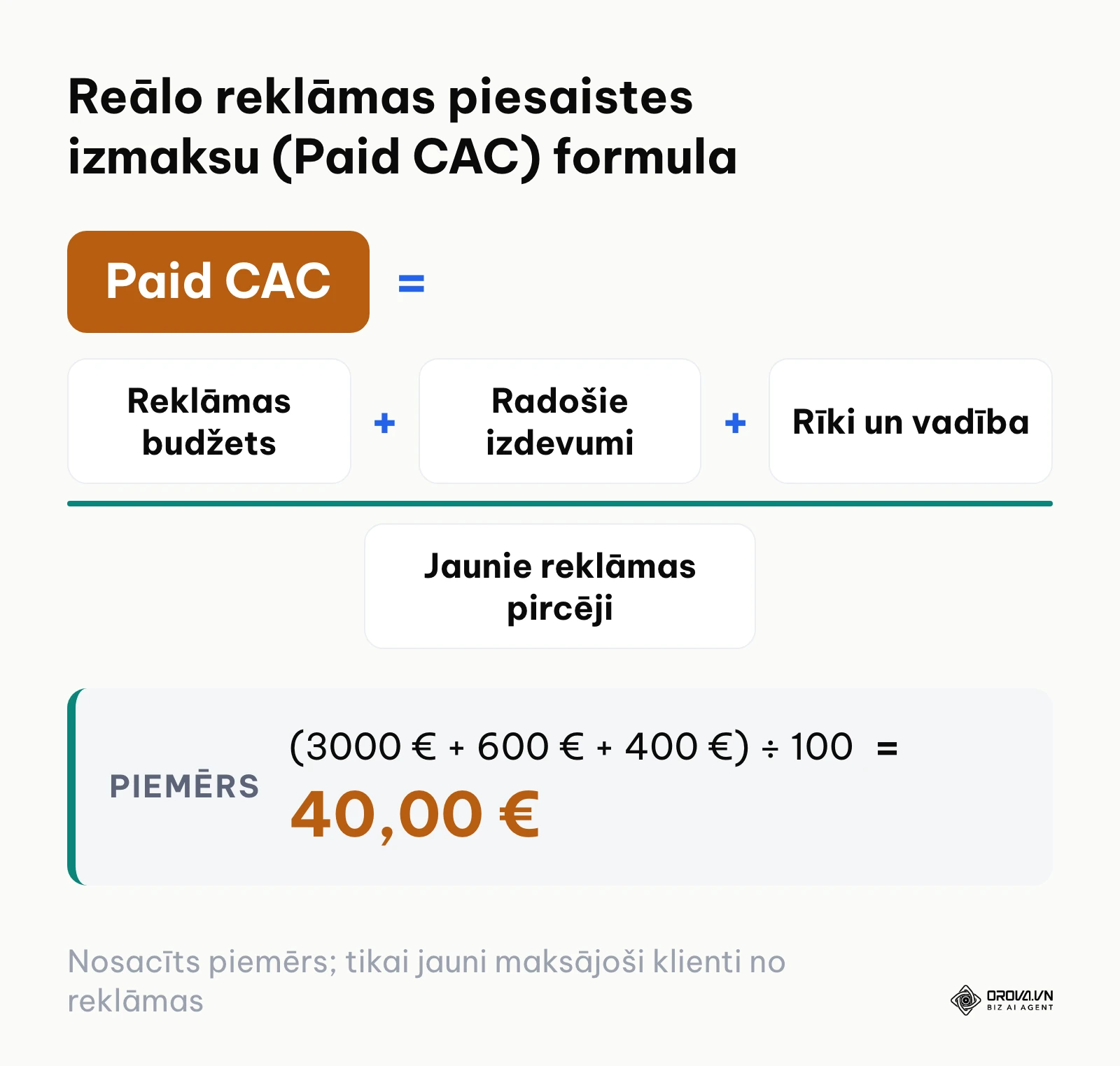 Formula reālo Paid CAC aprēķināšanai, iekļaujot visas tiešās un slēptās reklāmas izmaksas.