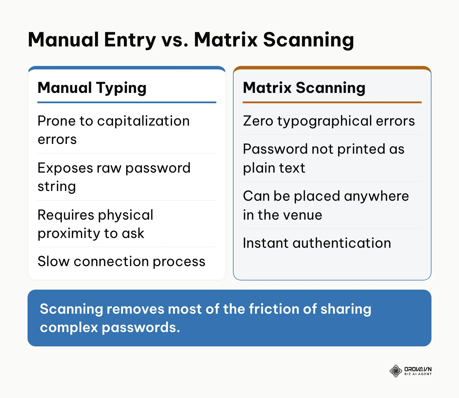 Comparison table highlighting the efficiency and security benefits of scanning over manual typing.
