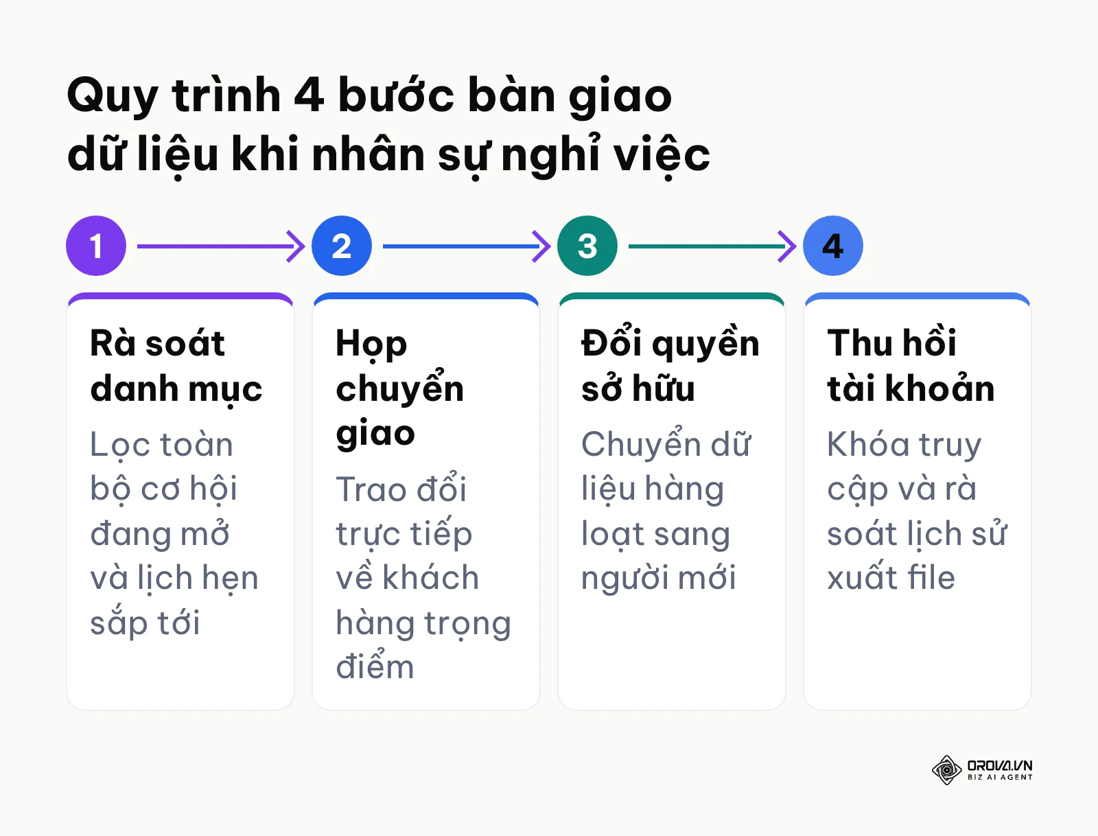 Sơ đồ 4 bước bàn giao khách hàng trên CRM khi nhân viên kinh doanh chuyển công tác