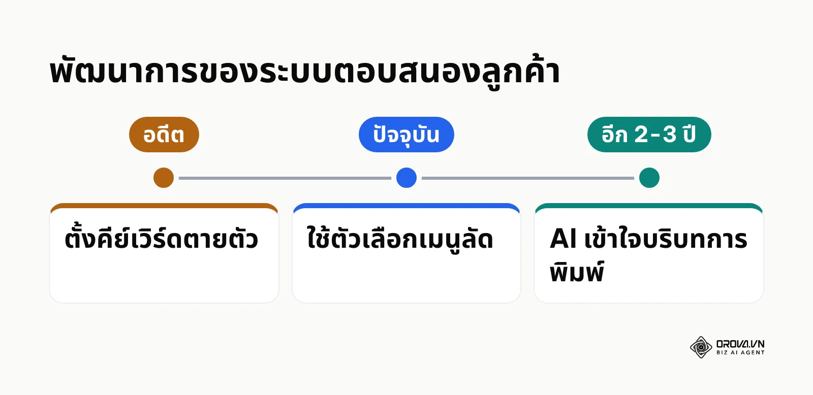 เส้นเวลาแสดงวิวัฒนาการของระบบแชทบอทจากคีย์เวิร์ดไปสู่ปัญญาประดิษฐ์