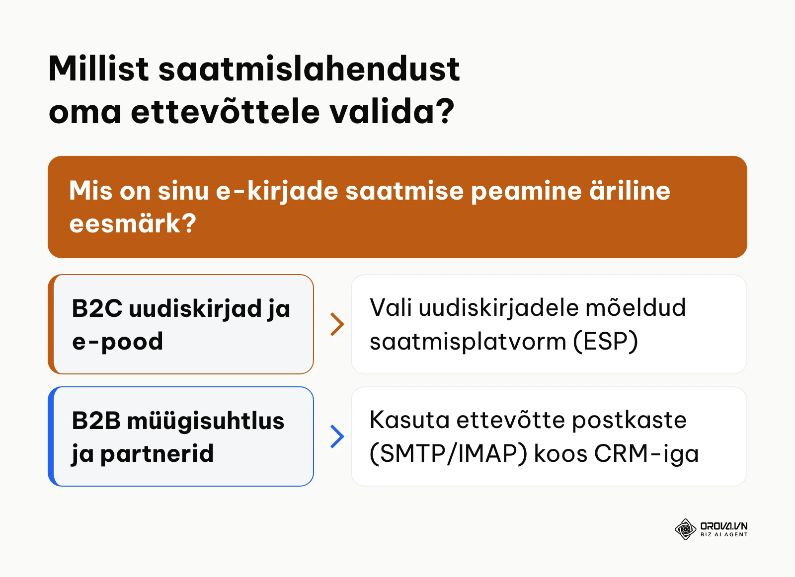 Otsustuspuu sobiva e-posti saatmislahenduse valimiseks vastavalt ärimudelile