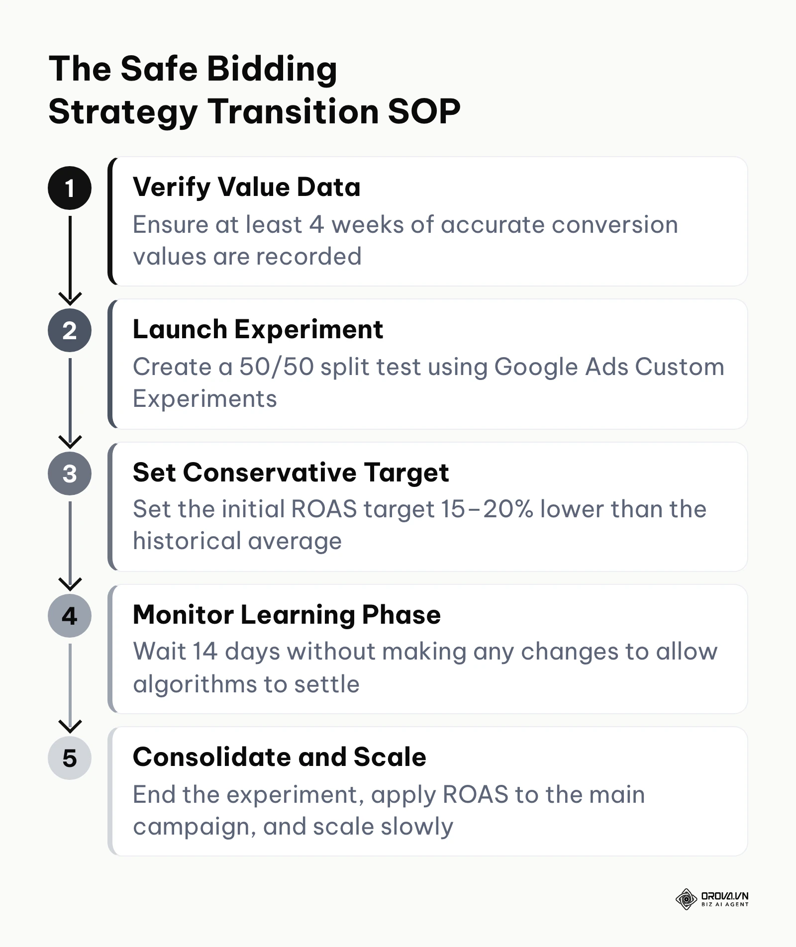 A five-step standard operating procedure for switching from Target CPA to Target ROAS using campaign experiments.