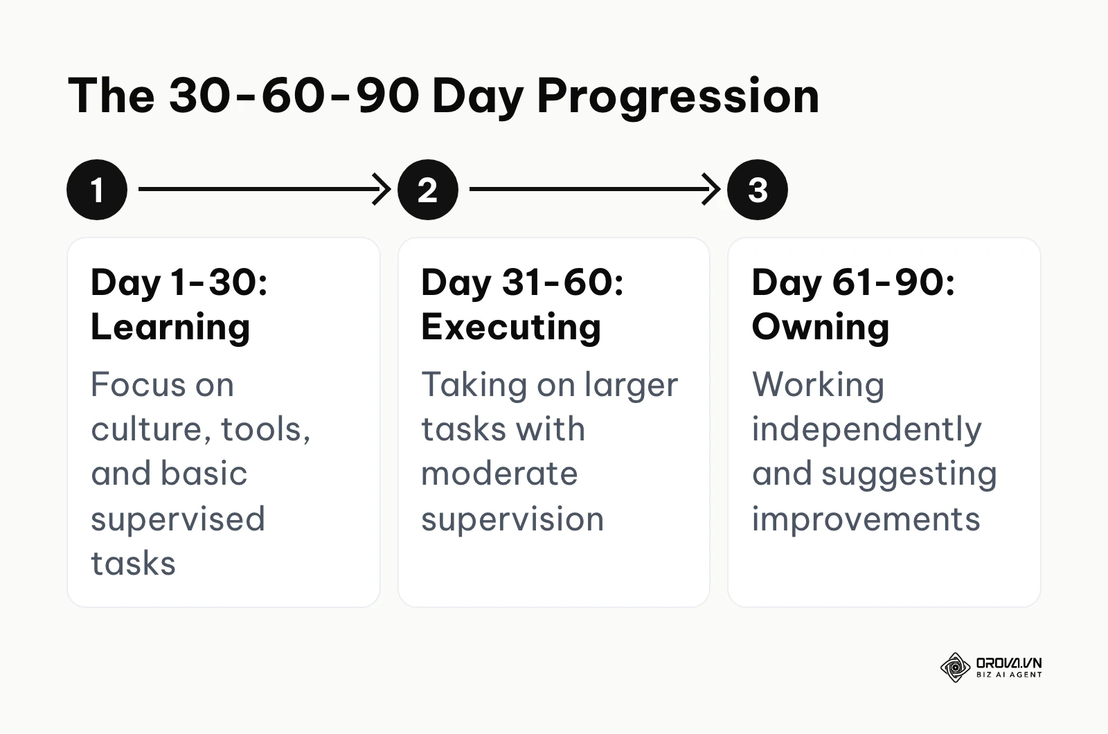 A horizontal process showing the shift from learning in the first 30 days to executing, and finally owning by day 90.