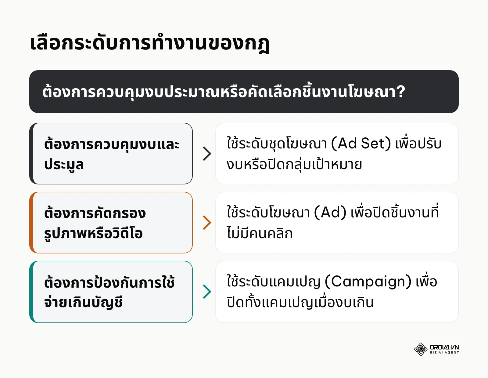 แผนภาพต้นไม้การตัดสินใจเลือกระดับการทำงานและการกระทำในกฎอัตโนมัติ