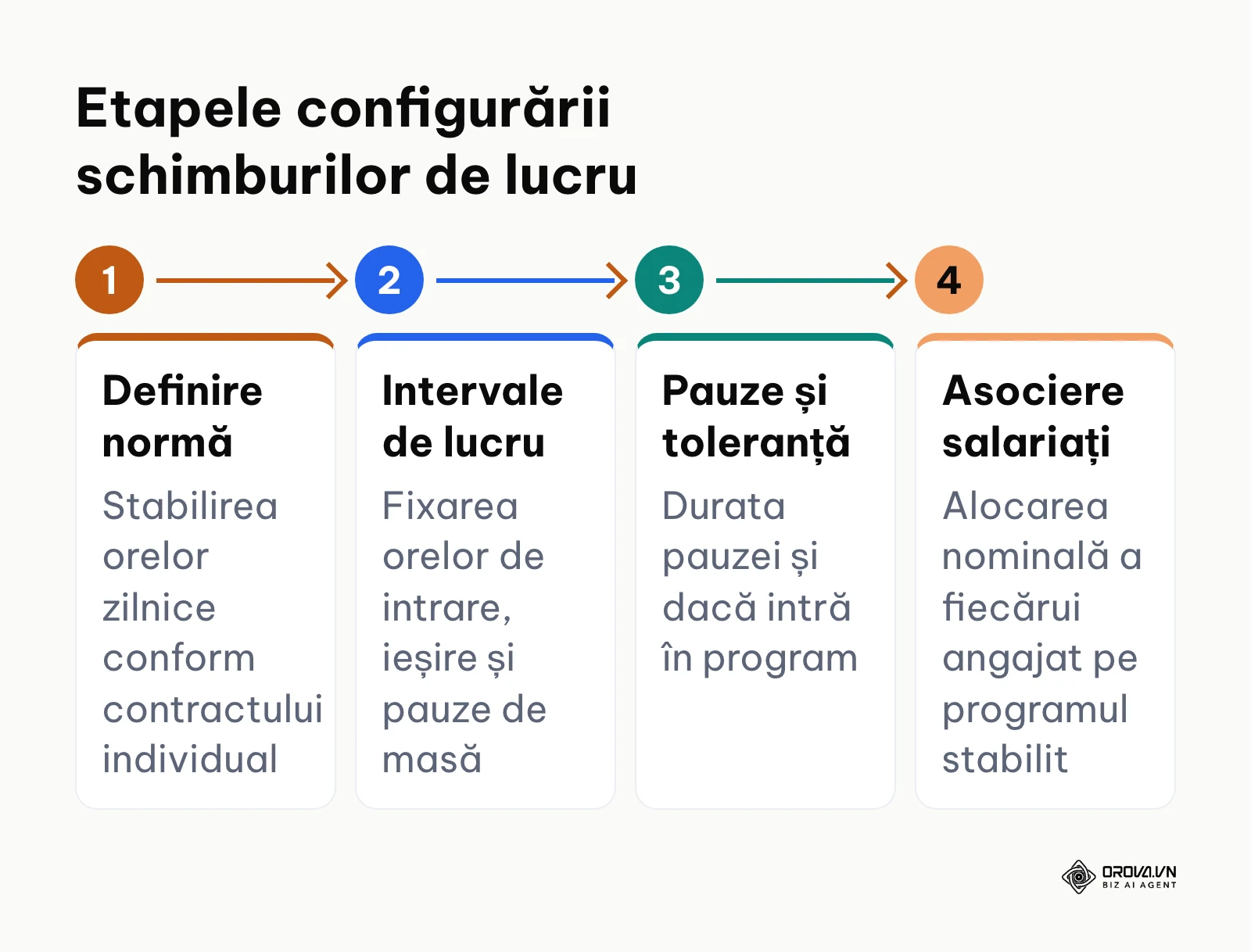 Fluxul configurării schimburilor și intervalelor de lucru într-o companie
