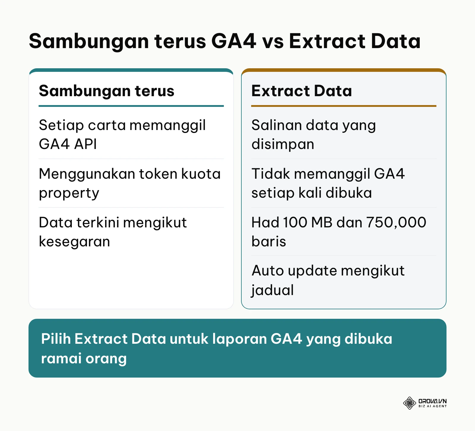 Perbandingan sambungan terus GA4 dengan sumber Extract Data dalam Looker Studio