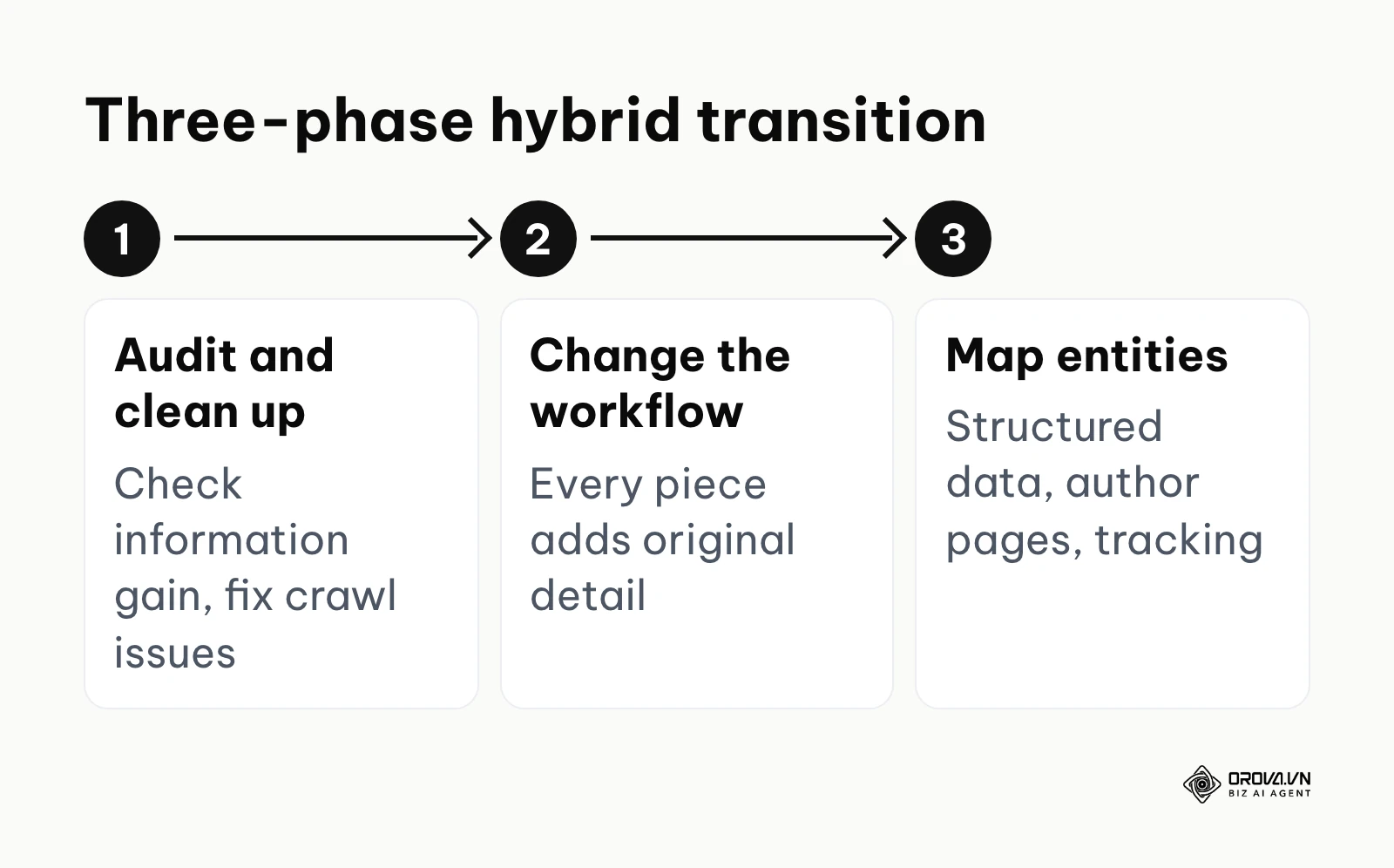 A three-phase process for transitioning a website to a hybrid SEO and GEO strategy.