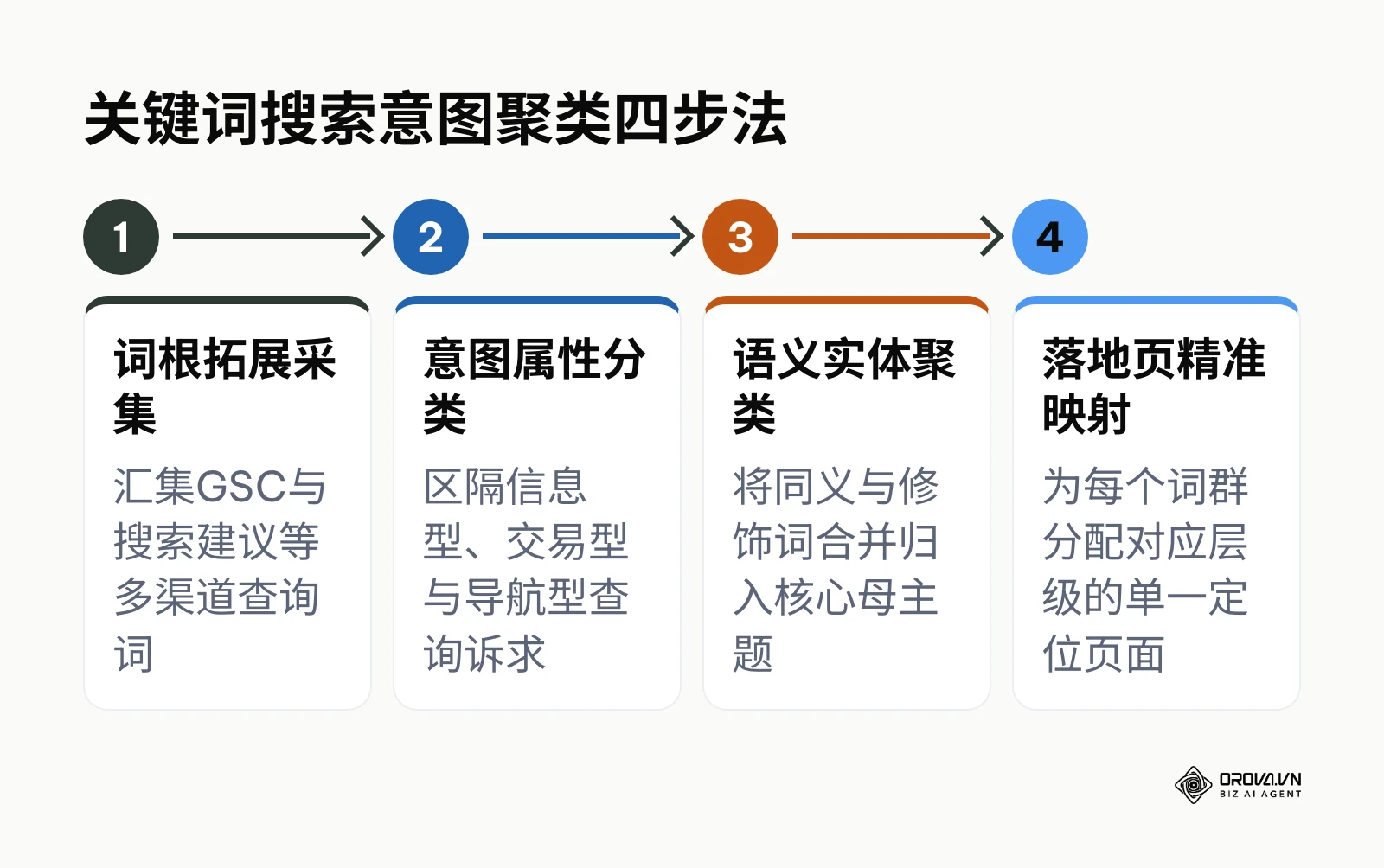 关键词意图聚类与落地页映射的四步流程图
