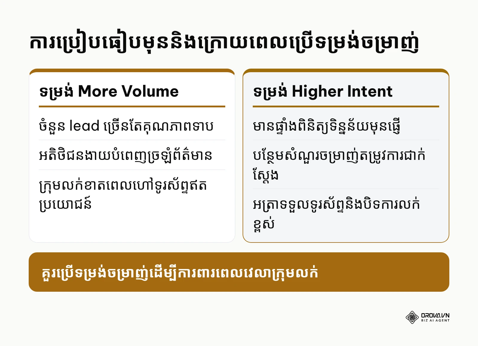 ការប្រៀបធៀបរវាងទម្រង់ More Volume និង Higher Intent ក្នុង lead form ads