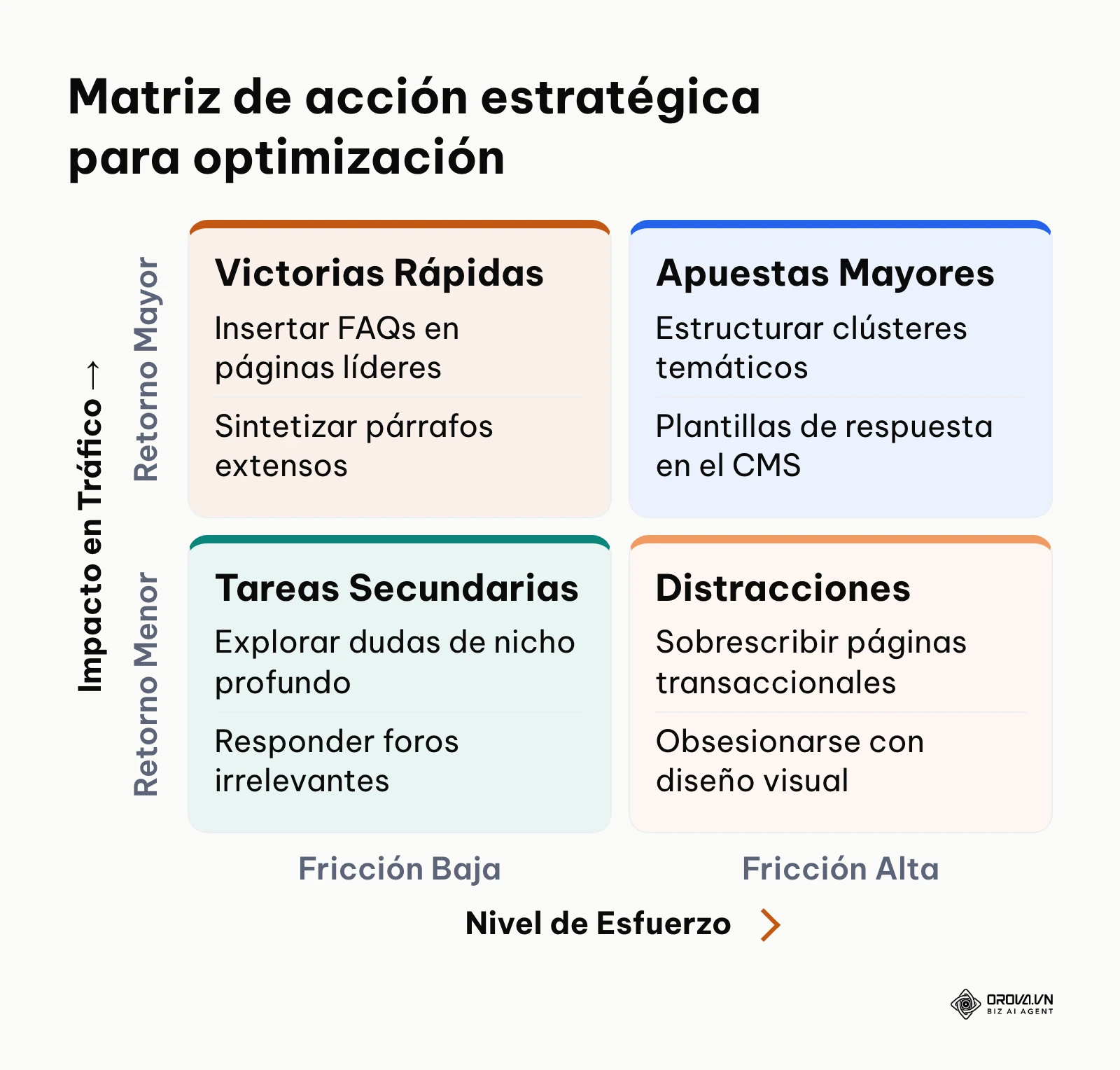 Matriz de priorización visualizando qué tareas de contenido abordar primero según su impacto y esfuerzo.
