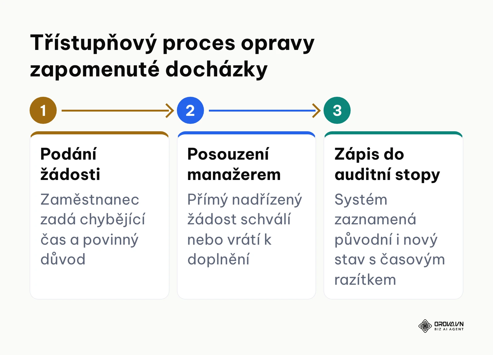 Procesní diagram schvalování dodatečné opravy docházky zaměstnance manažerem