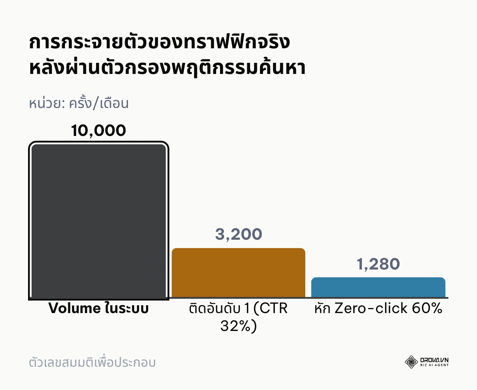 แผนภูมิแท่งเปรียบเทียบตัวเลข Search Volume กับทราฟฟิกจริงที่ได้รับ