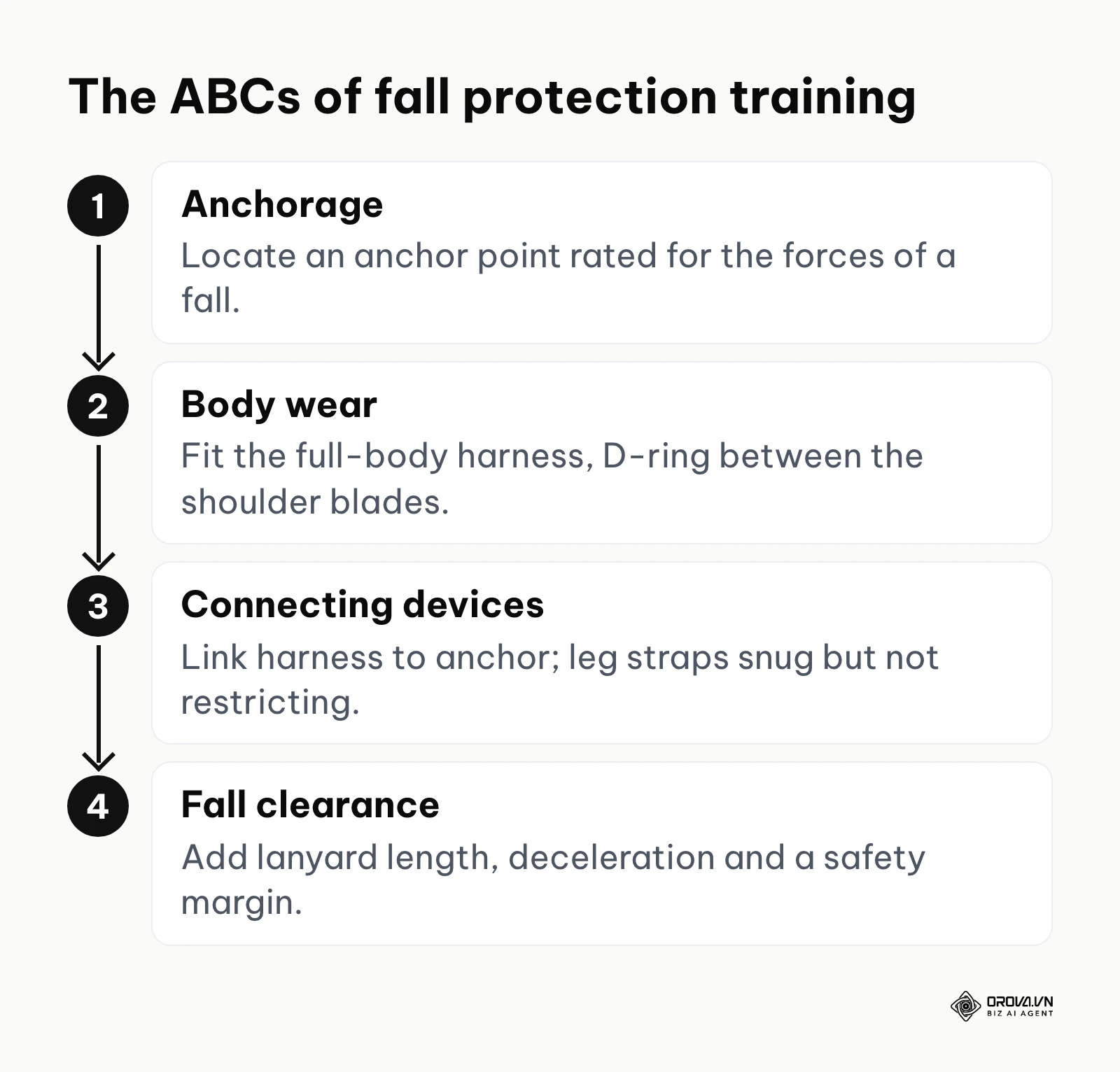 Four steps of fall protection training: anchorage, body wear, connecting devices and fall clearance.