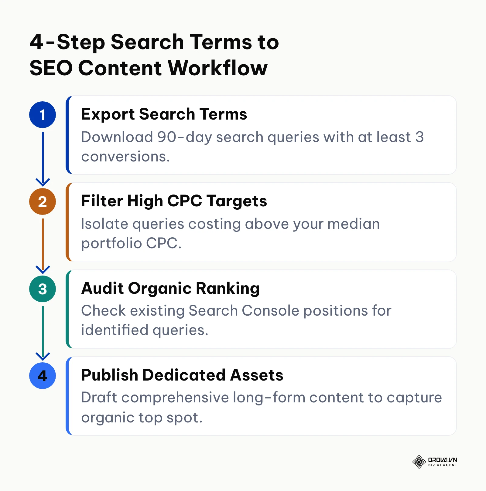 Vertical workflow illustrating the 4-step process of converting paid search term data into organic content.