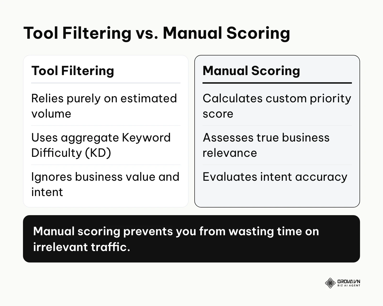 A comparison table showing the benefits of manual scoring over basic tool filtering.