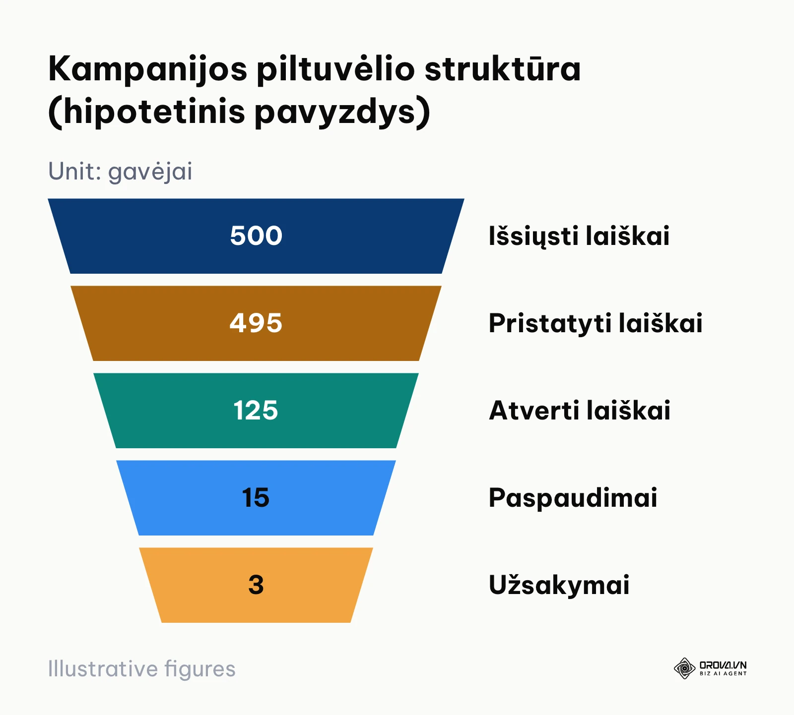 Hipotetinis piltuvėlis: išsiųsti, pristatyti, atverti laiškai, paspaudimai ir užsakymai.