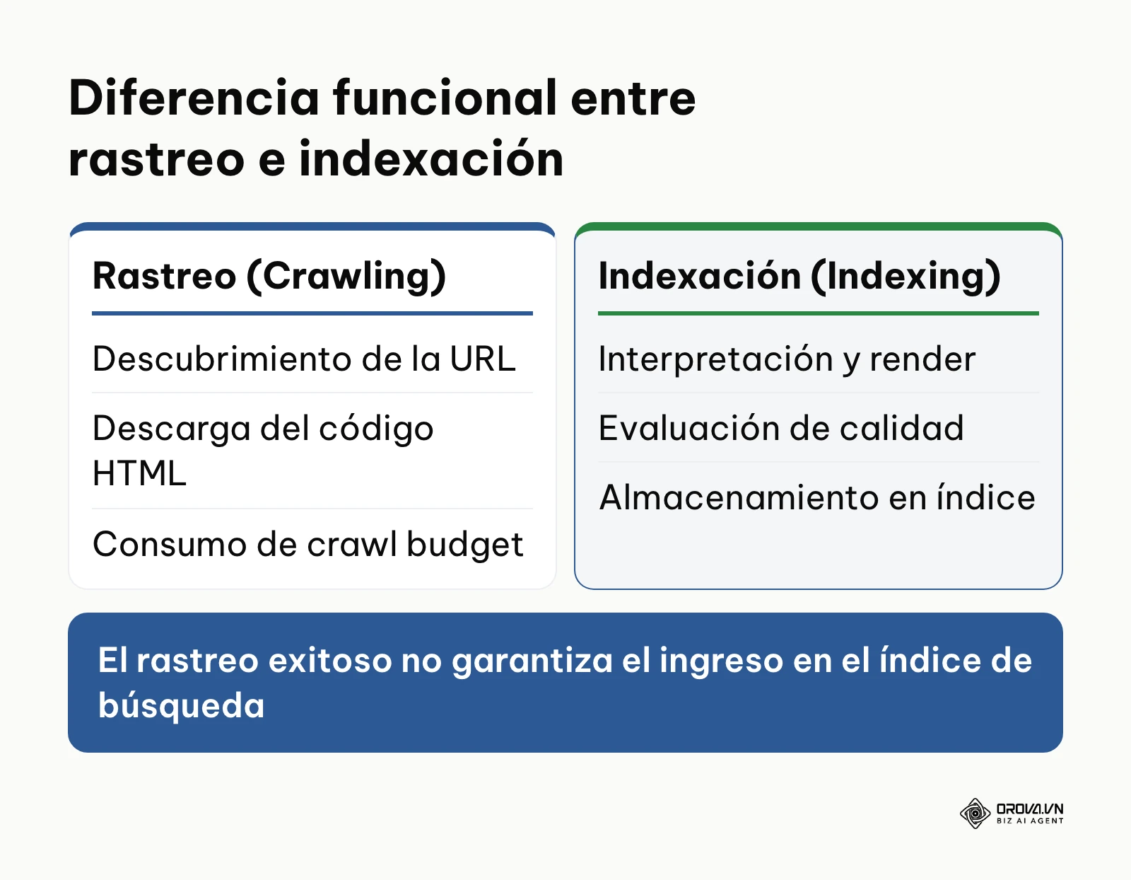 Comparativa técnica entre la fase de rastreo y la fase de indexación en Google.