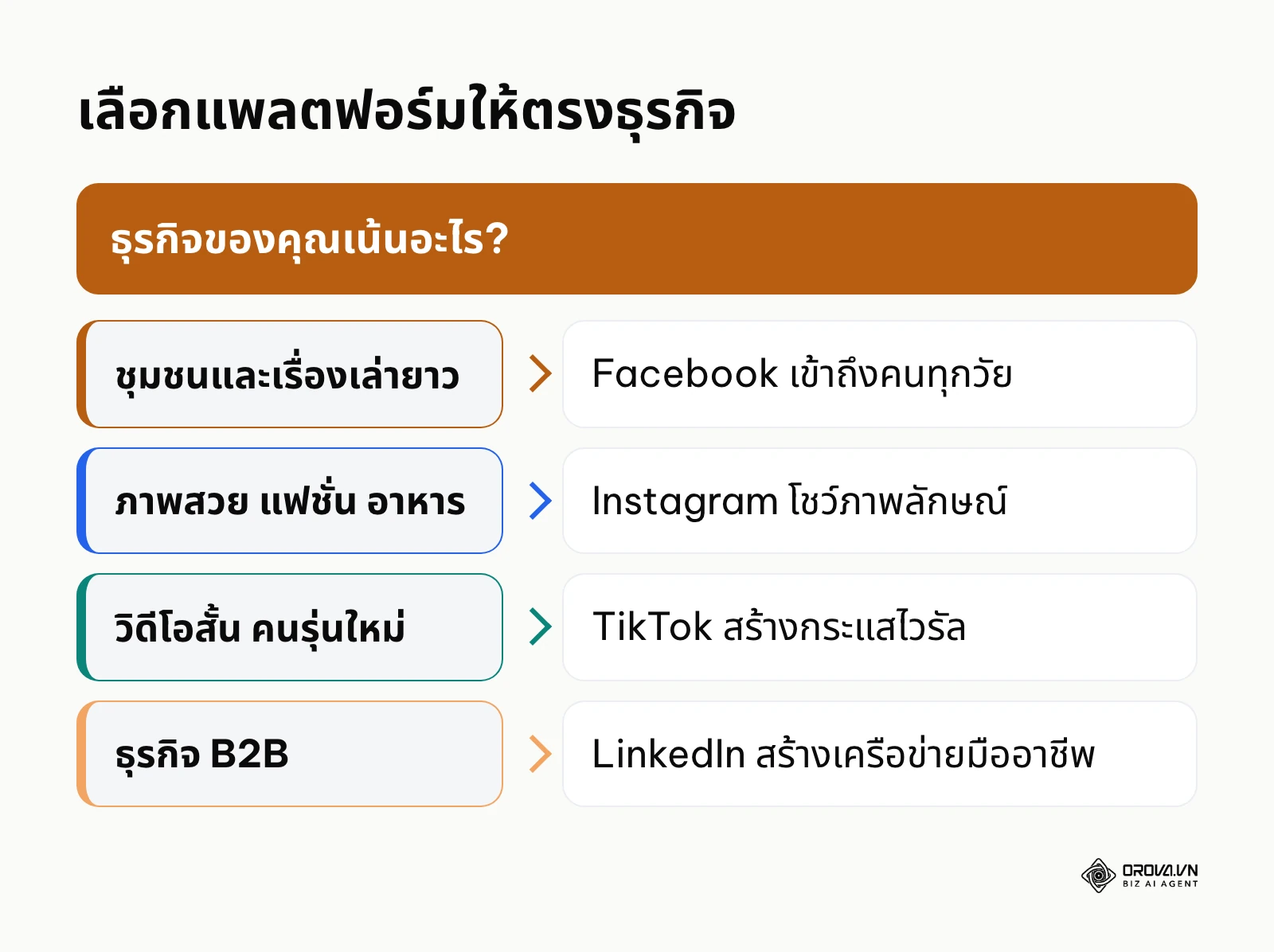 กรอบตัดสินใจเลือกแพลตฟอร์มโซเชียลมีเดียตามลักษณะธุรกิจ