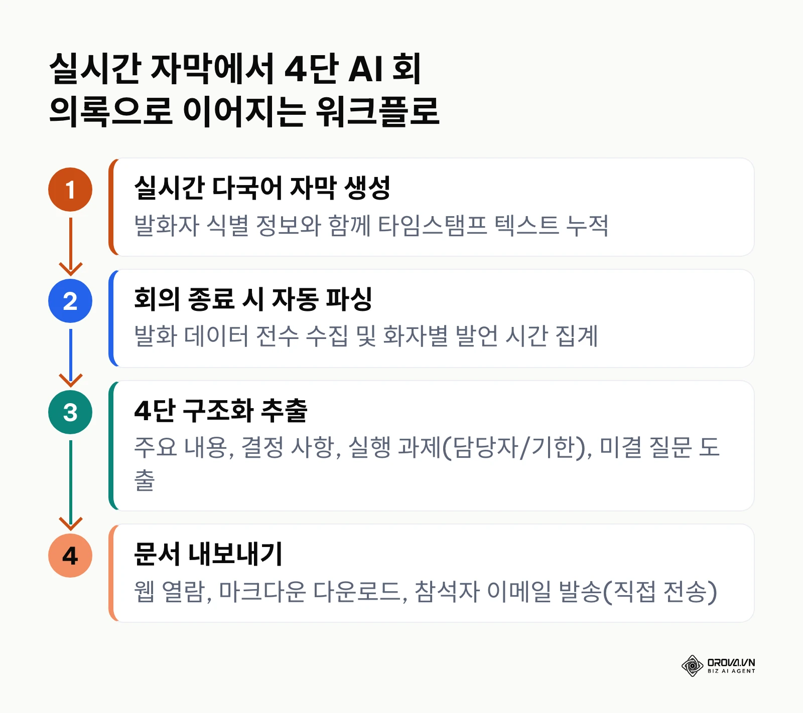 실시간 자막 누적부터 4단 AI 회의록 생성 및 배포까지의 업무 프로세스 순서도