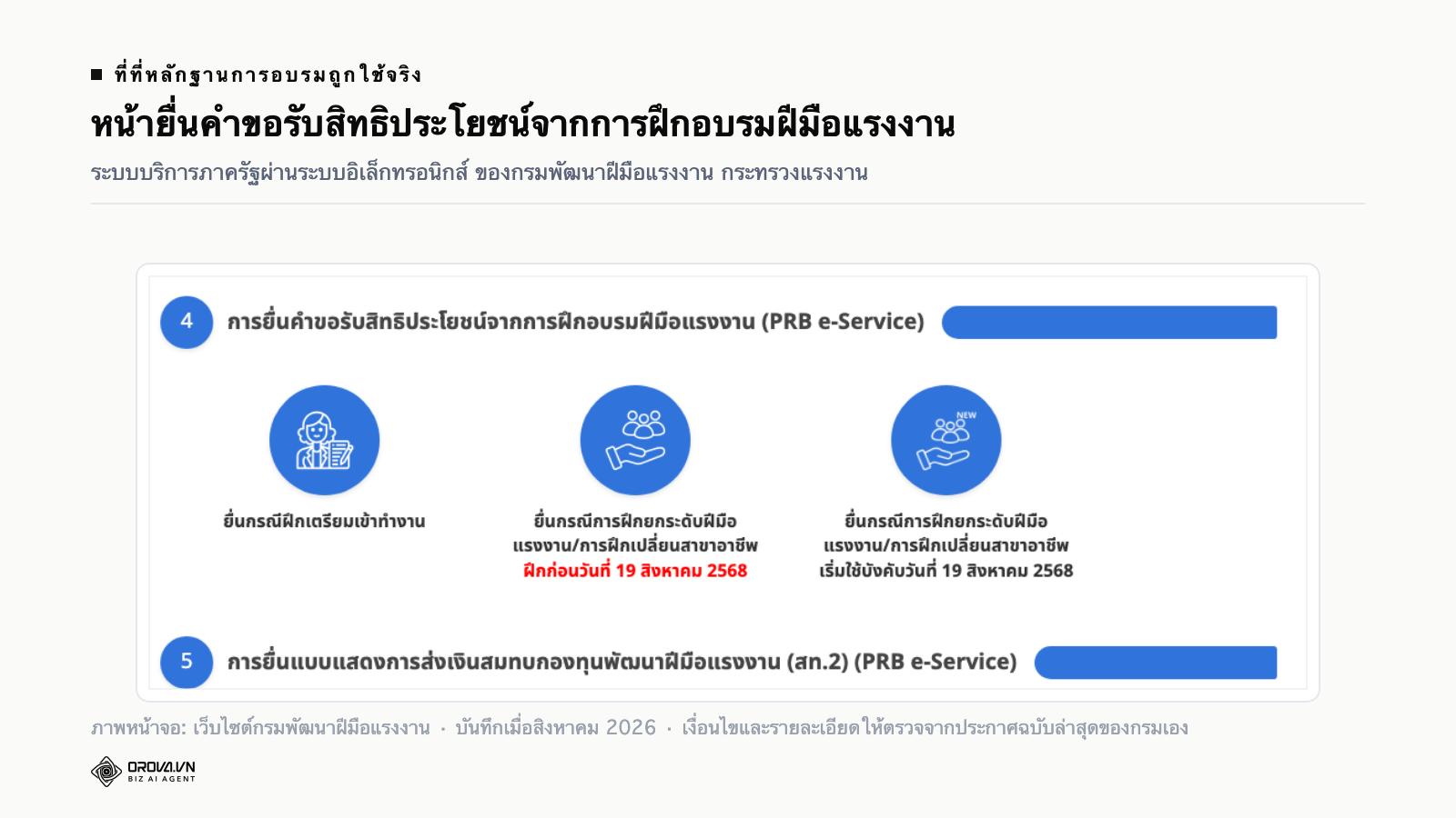 ภาพหน้าจอระบบบริการภาครัฐผ่านระบบอิเล็กทรอนิกส์ ของกรมพัฒนาฝีมือแรงงาน แสดงหมวดการยื่นคำขอรับสิทธิประโยชน์จากการฝึกอบรมฝีมือแรงงาน พร้อมบริการย่อยสามรายการสำหรับสถานประกอบกิจการ และหมวดการยื่นแบบแสดงการส่งเงินสมทบกองทุนพัฒนาฝีมือแรงงานที่อยู่ถัดลงไป