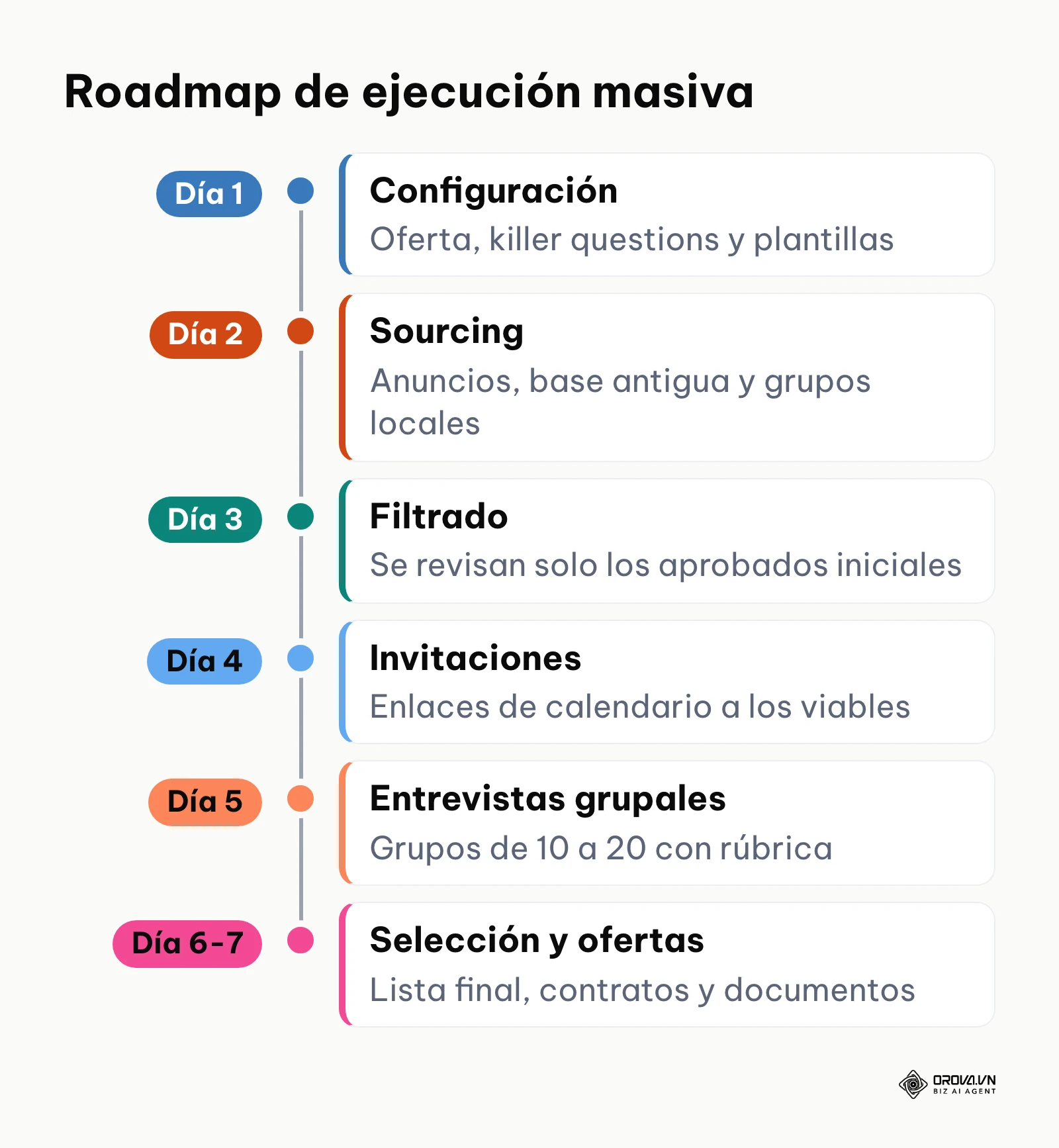 Línea de tiempo de siete días para ejecutar una campaña masiva