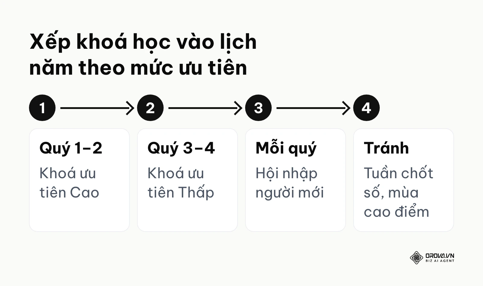 Sơ đồ cách xếp khoá đào tạo vào lịch năm theo mức ưu tiên và lịch hội nhập nhân viên mới.