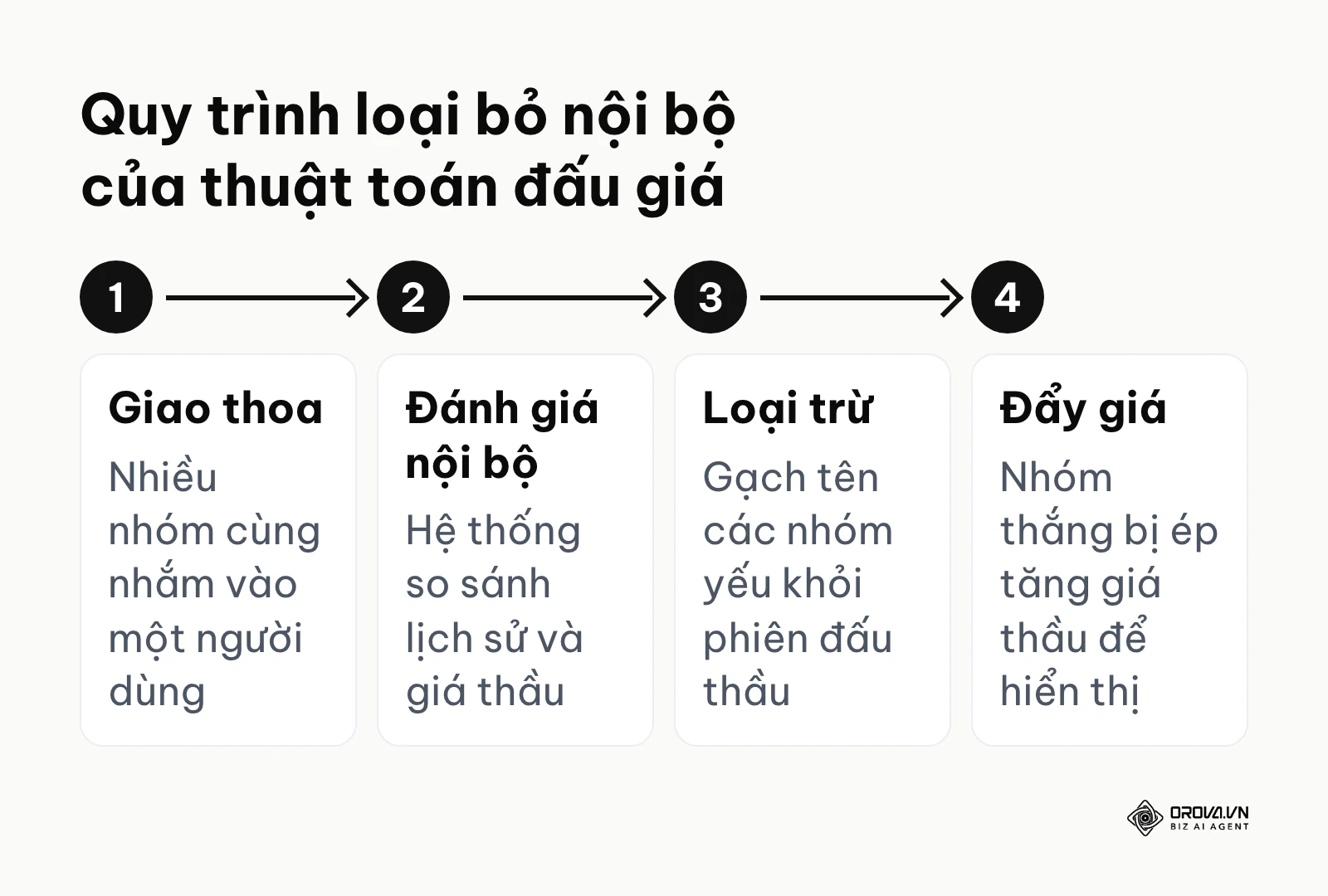 Sơ đồ quy trình 4 bước hệ thống tự động loại bỏ các nhóm quảng cáo tự cạnh tranh