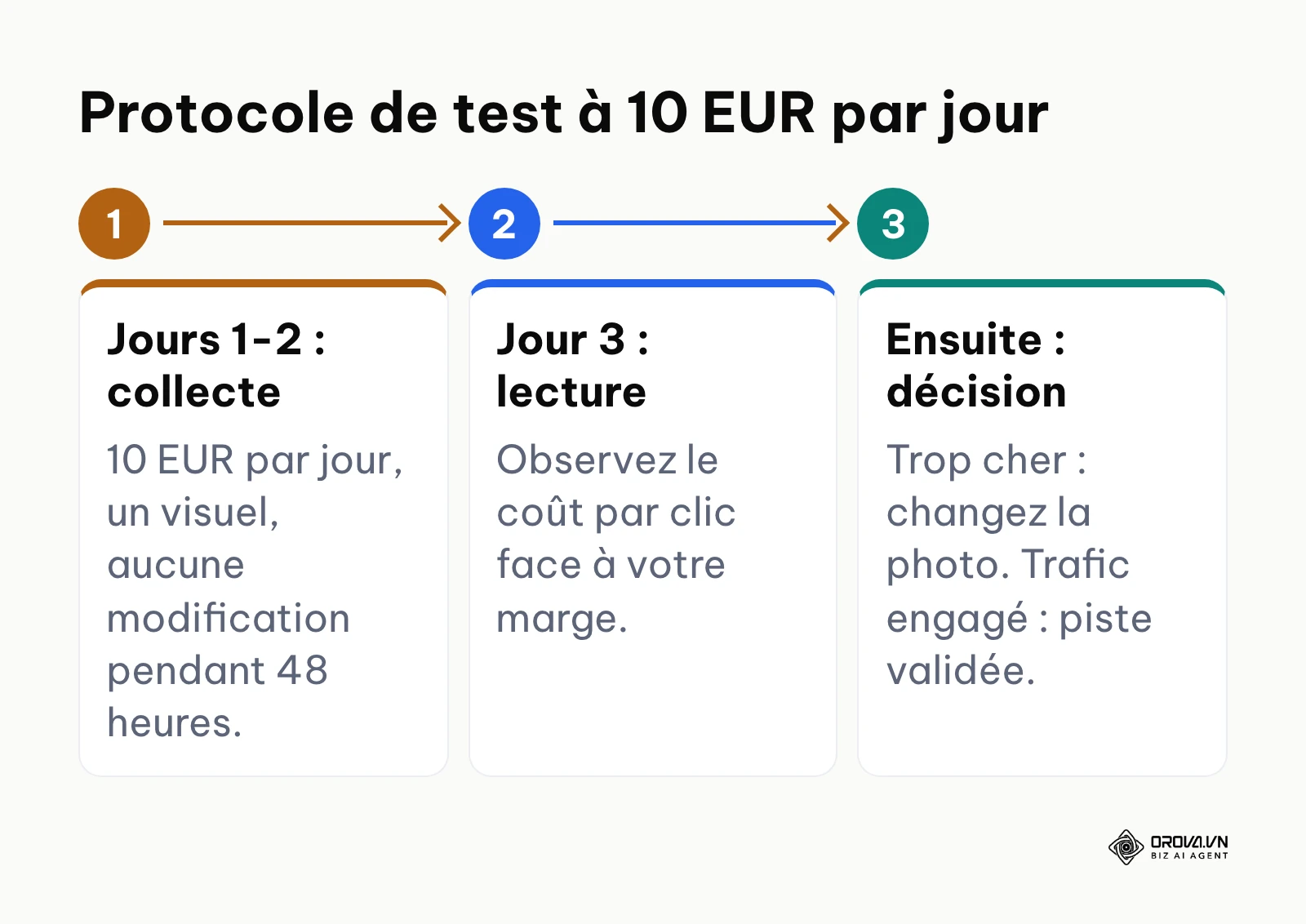 Processus en 3 étapes pour tester une publicité avec un petit budget.
