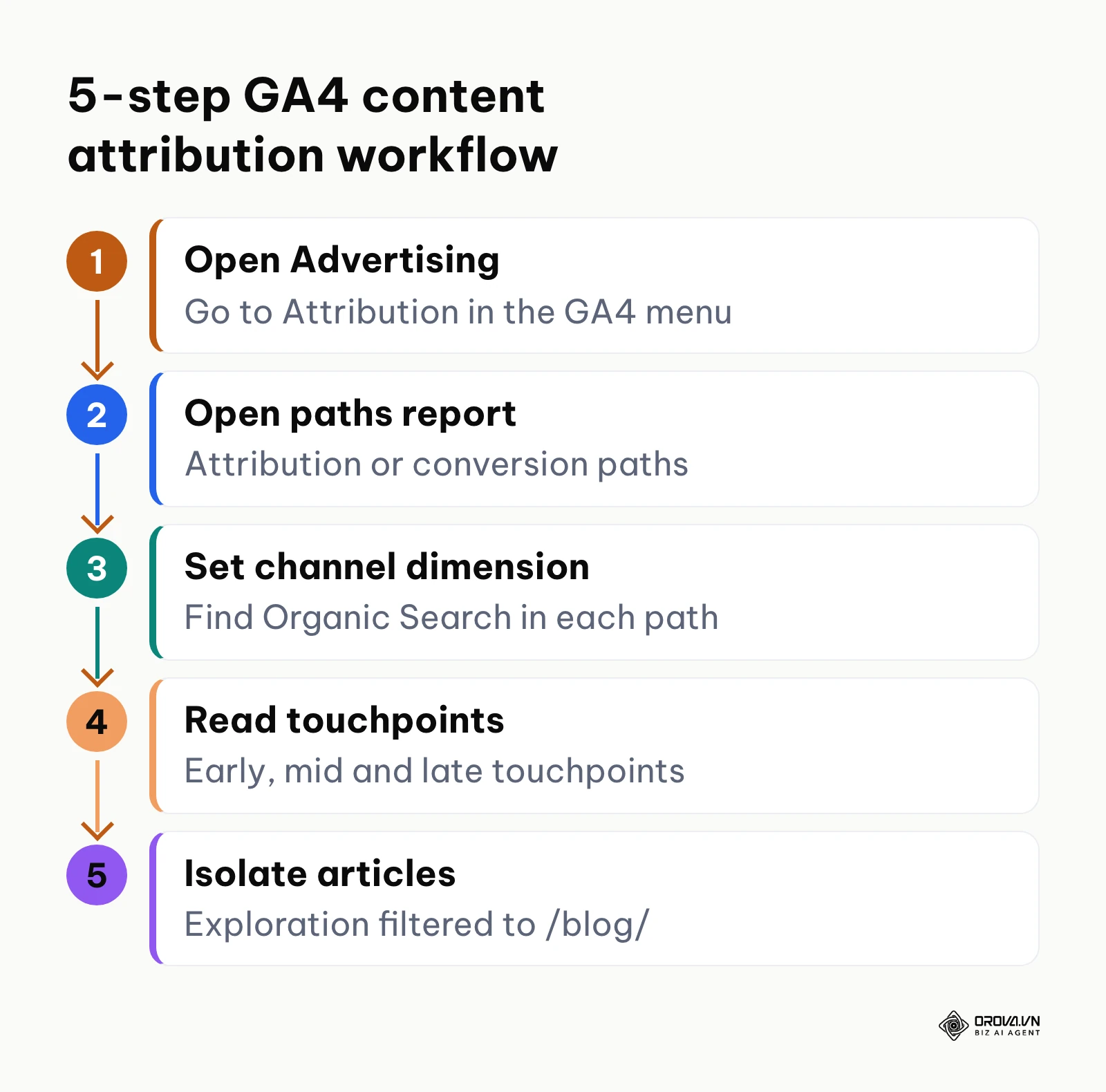 Five steps to configure and analyze content conversion paths in Google Analytics 4
