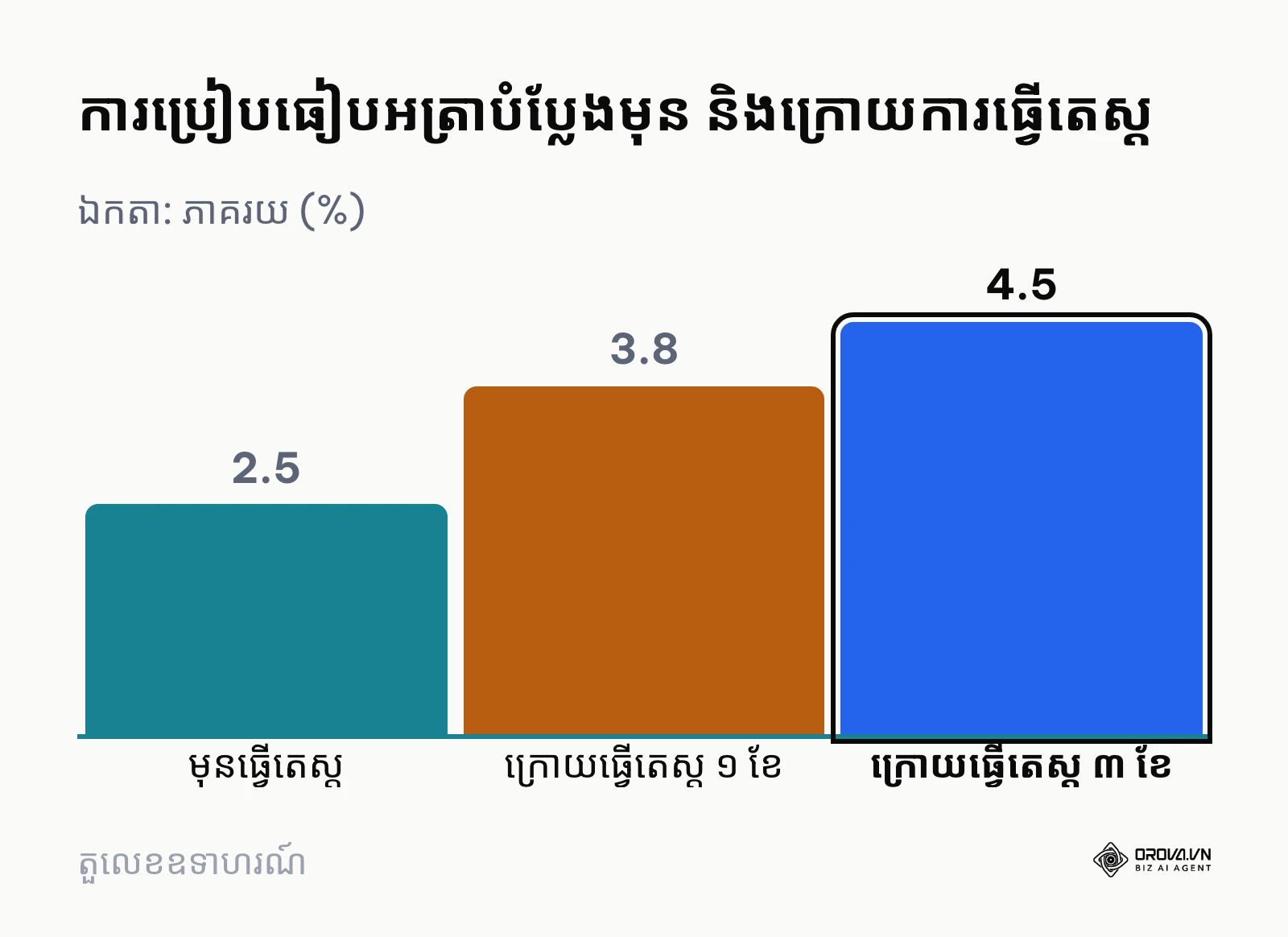 គំនូសតាងរបារបង្ហាញពីការកើនឡើងនៃអត្រាបំប្លែងក្រោយពេលធ្វើ CRO រួច