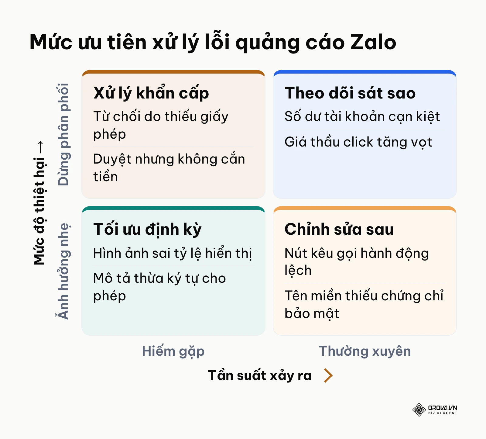 Ma trận phân loại sự cố kỹ thuật Zalo Ads theo mức độ ảnh hưởng