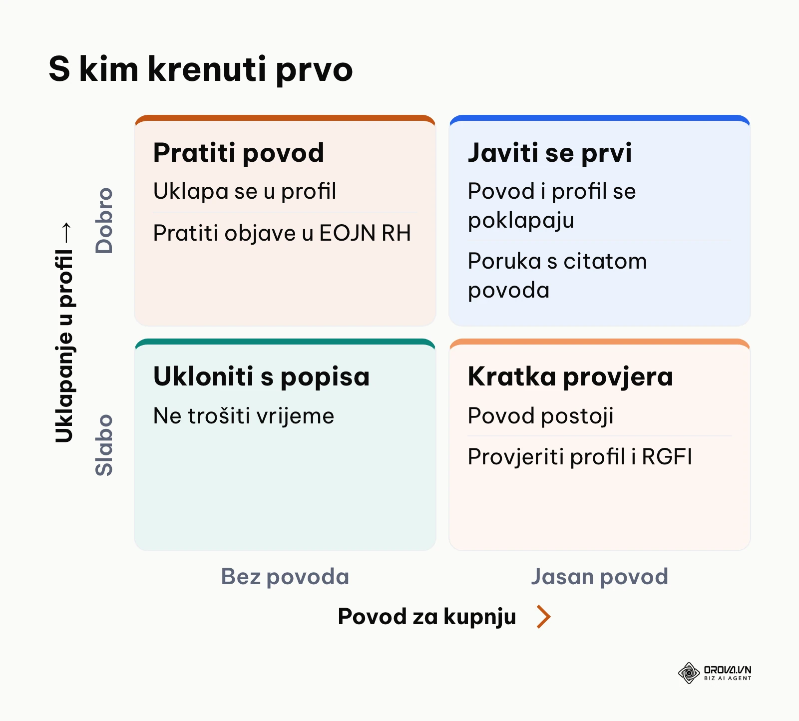 Matrica dva puta dva: povod za kupnju i uklapanje u profil kupca određuju redoslijed javljanja