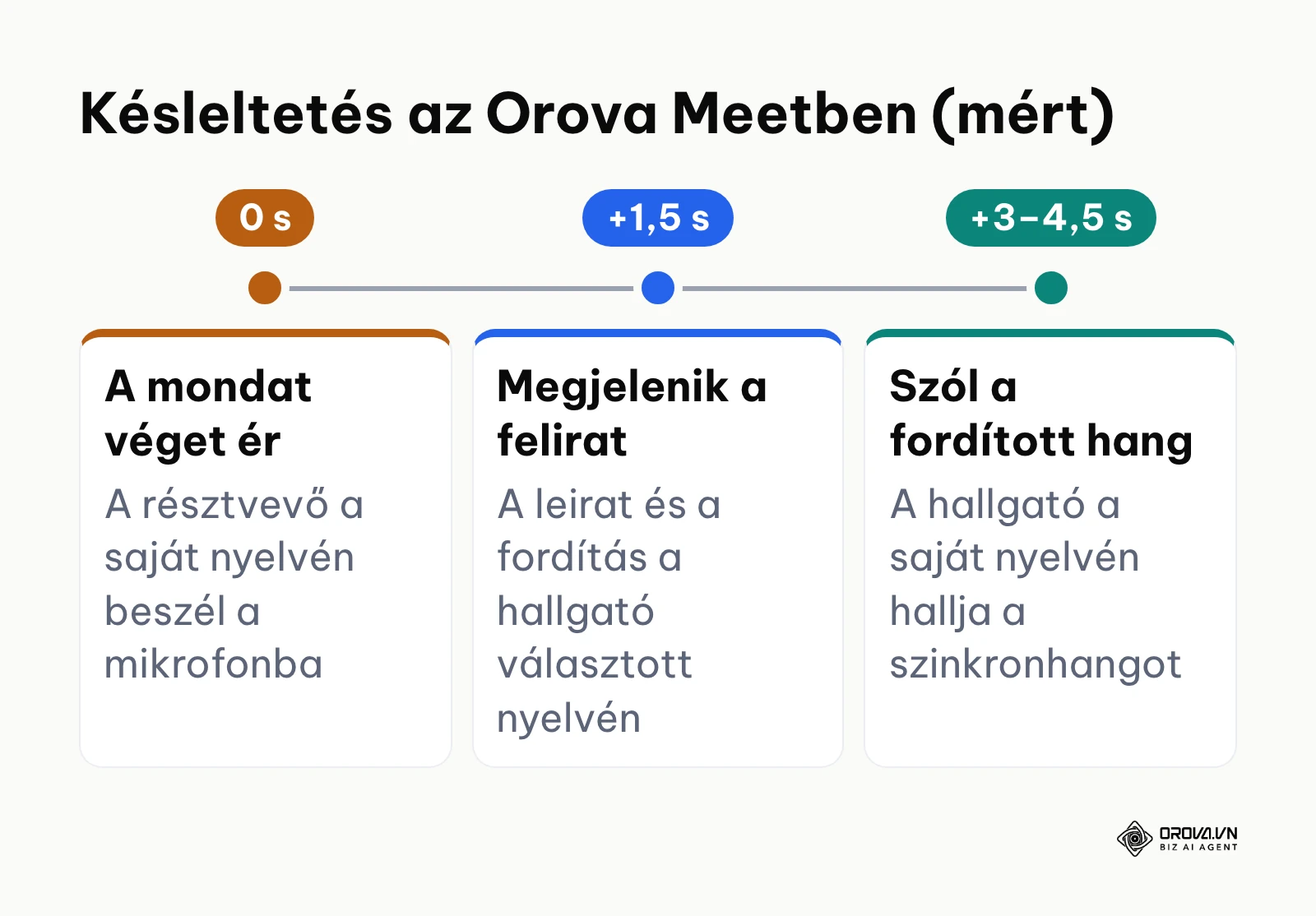 Idővonal: a mondat vége után kb. 1,5 másodperccel jelenik meg a felirat, 3–4,5 másodperccel szól a fordított hang.