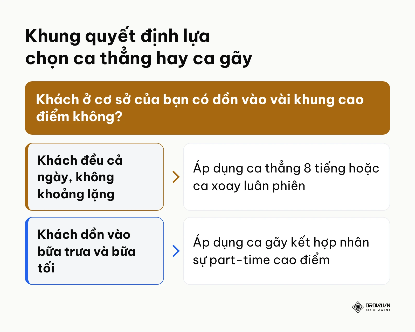 Sơ đồ cây quyết định khi nào nên áp dụng ca gãy hoặc ca thẳng