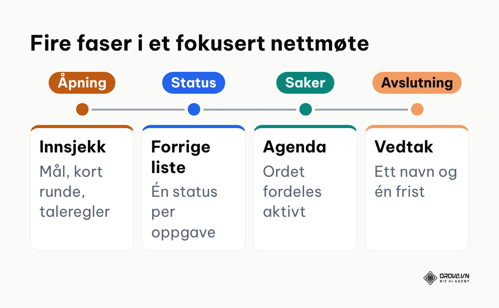 Tidslinje med fire faser i et nettmøte: åpning, status, saker og avslutning.