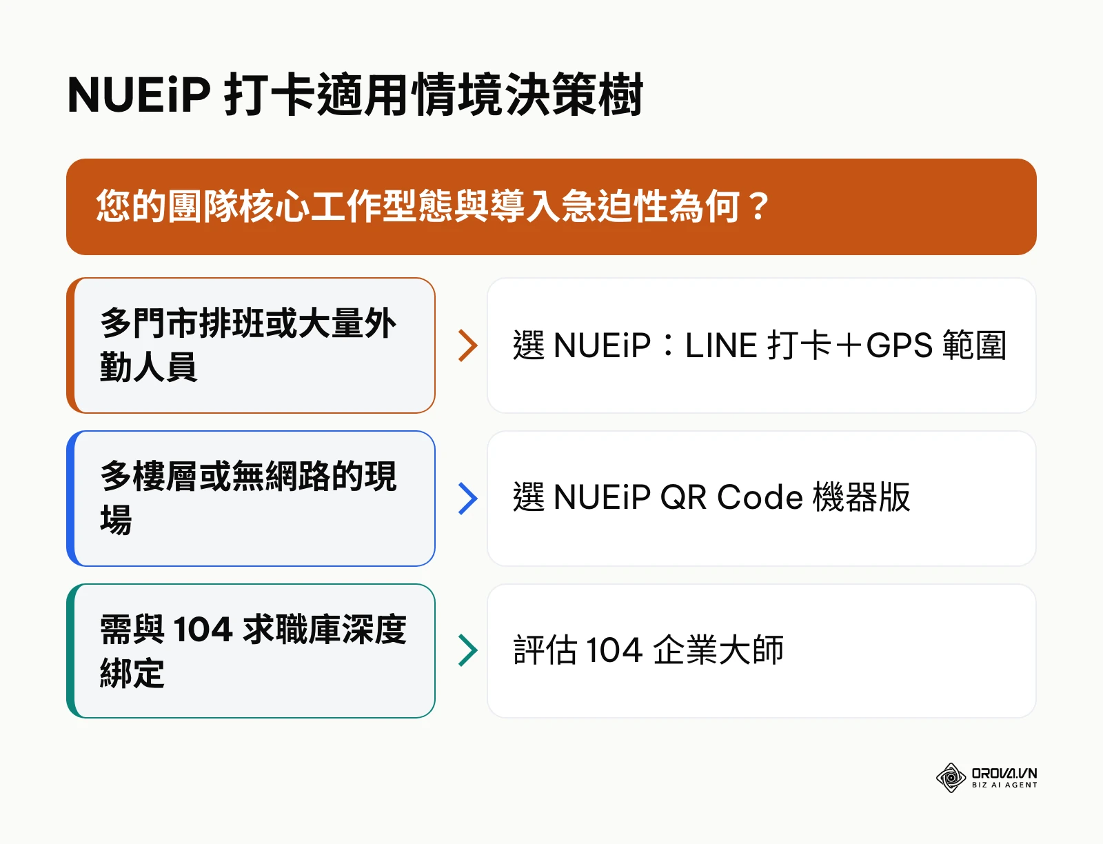 NUEiP 打卡系統選型決策樹
