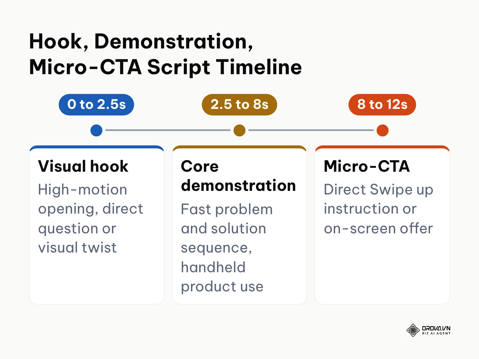 Timeline of a 12-second vertical video script split into hook, demonstration and call to action