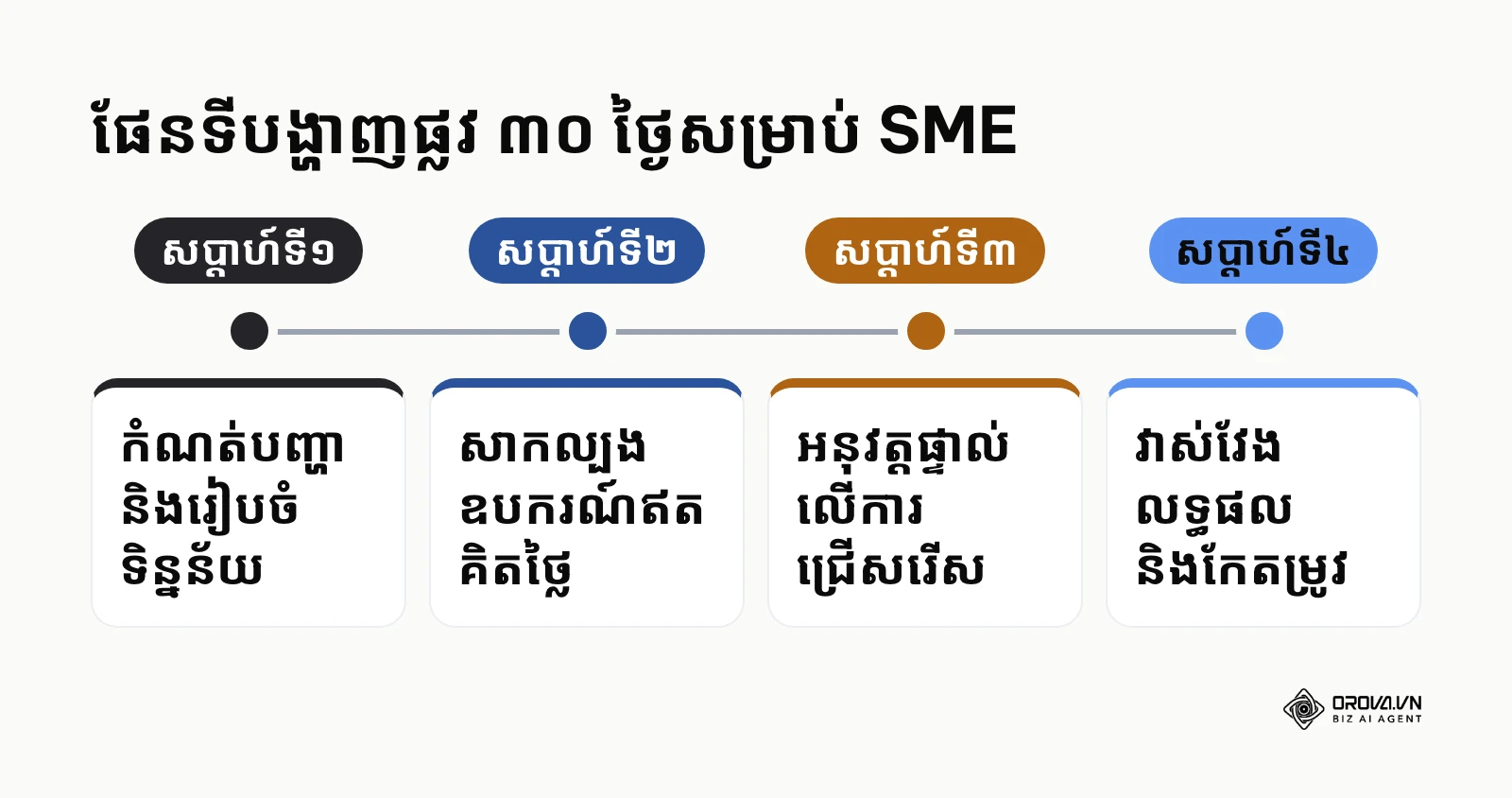 លំដាប់លំដោយ៤សប្តាហ៍សម្រាប់ការចាប់ផ្តើមប្រើ AI ក្នុងអាជីវកម្មខ្នាតតូច